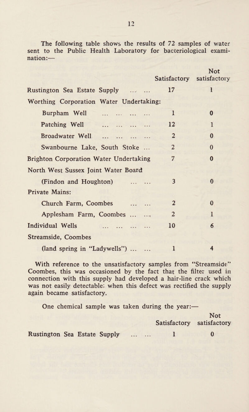 The following table shows the results of 72 samples of water sent to the Public Health Laboratory for bacteriological exami¬ nation:— Not Satisfactory satisfactory Rustington Sea Estate Supply ... 17 Worthing Corporation Water Undertaking: Burpham Well . 1 Patching Well . 12 Broadwater Well . 2 Swanboume Lake, South Stoke ... 2 Brighton Corporation Water Undertaking 7 North West Sussex Joint Water Board (Findon and Houghton) . 3 Private Mains: Church Farm, Coombes . 2 Applesham Farm, Coombes.. 2 Individual Wells 10 Streamside, Coombes (land spring in “Ladywells”). 1 1 0 1 0 0 0 0 0 1 6 4 With reference to the unsatisfactory samples from “Streamside” Coombes, this was occasioned by the fact that the filter used in connection with this supply had developed a hair-line crack which was not easily detectable; when this defect was rectified the supply again became satisfactory. One chemical sample was taken during the year:— Not Satisfactory satisfactory Rustington Sea Estate Supply 1 0