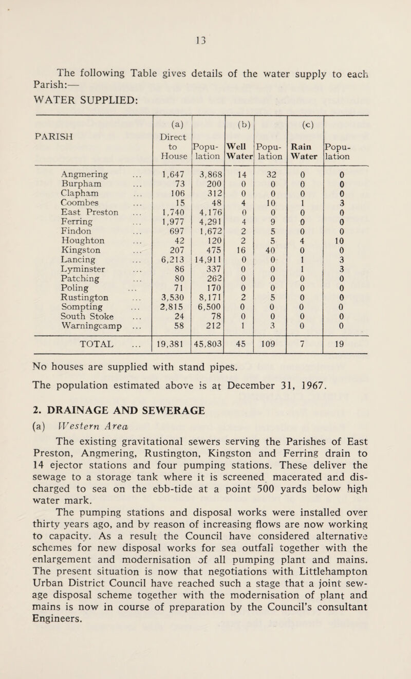 The following Table gives details of the water supply to each Parish:— WATER SUPPLIED: PARISH (a) Direct to House Popu¬ lation (b) WeU Water Popu¬ lation (<^) Rain Water Popu¬ lation Angmering 1,647 3,868 14 32 0 0 Burpham 73 200 0 0 0 0 Clapham 106 312 0 0 0 0 Coombes 15 48 4 10 1 3 East Preston 1,740 4,176 0 0 0 0 Ferring 1,977 4,291 4 9 0 0 Findon 697 1,672 2 5 0 0 Houghton 42 120 2 5 4 10 Kingston 207 475 16 40 0 0 Lancing 6,213 14,911 0 0 1 3 Lyminster 86 337 0 0 1 3 Patching 80 262 0 0 0 0 Poling 71 170 0 0 0 0 Rustington 3,530 8,171 2 5 0 0 Sompting 2,815 6,500 0 0 0 0 South Stoke 24 78 0 0 0 0 Warningcamp 58 212 1 3 0 0 TOTAL 19,381 45,803 45 109 7 19 No houses are supplied with stand pipes. The population estimated above is at December 31, 1967. 2. DRAINAGE AND SEWERAGE (a) Western Area The existing gravitational sewers serving the Parishes of East Preston, Angmering, Rustington, Kingston and Ferring drain to 14 ejector stations and four pumping stations. These deliver the sewage to a storage tank where it is screened macerated and dis¬ charged to sea on the ebb-tide at a point 500 yards below high water mark. The pumping stations and disposal works were installed over thirty years ago, and by reason of increasing flows are now working to capacity. As a result the Council have considered alternative schemes for new disposal works for sea outfall together with the enlargement and modernisation of all pumping plant and mains. The present situation is now that negotiations with Littlehampton Urban District Council have reached such a stage that a joint sew¬ age disposal scheme together with the modernisation of plant and mains is now in course of preparation by the Council’s consultant Engineers.