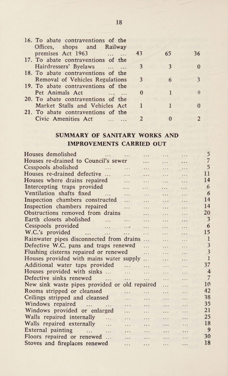 16. To abate contraventions of the Offices, shops and Railway premises Act 1963 43 17. To abate contraventions of the Hairdressers’ Byelaws . 3 18. To abate contraventions of the Removal of Vehicles Regulations 3 19. To abate contraventions of the Pet Animals Act ... 0 20. To abate contraventions of the Market Stalls and Vehicles Act 1 21. To abate contraventions of the Civic Amenities Act . 2 65 36 3 0 6 3 1 0 1 0 0 2 SUMMARY OF SANITARY WORKS AND IMPROVEMENTS CARRIED OUT Houses demolished ... ... ... ... ... 5 Houses re-drained to Council’s sewer ... ... ... 7 Cesspools abolished ... ... ... ... ... 5 Houses re-drained defective ... ... ... ... ... 11 Houses where drains repaired ... ... ... ... 14 Intercepting traps provided ... ... ... ... 6 Ventilation shafts fixed ... ... ... ... ... 6 Inspection chambers constructed ... ... ..., ... 14 Inspection chambers repaired ... ... ... ... 14 Obstructions removed from drains ... ... ... 20 Earth closets abolished ... ... ... ... ... 3 Cesspools provided ... ...j ... ... ... 6 W.C.’s provided ... ... ... ... ... ... 15 Rainwater pipes disconnected from drains ... ... ... 1 Defective W.C. pans and traps renewed ... ... ... 3 Flushing cisterns repaired or renewed ... ... ... 3 Houses provided with mains water supply ... ... ... 1 Additional water taps provided ... ... ... ... 37 Houses provided with sinks ... ... ... ... ... 4 Defective sinks renewed ... ... ... ... ... 7 New sink waste pipes provided or old repaired ... ... 10 Rooms stripped or cleansed ... ... ... ... 42 Ceilings stripped and cleansed ... ... ... ... 38 Windows repaired ... ... .... ... ... ... 35 Windows provided or enlarged ... ... ... ... 21 Walls repaired internally ... ... ... ... ... 25 Walls repaired externally ... ... ... ... ... 18 External painting ... ... ... ... ... ... 9 Floors repaired or renewed ... ... ... ... ... 30 Stoves and fireplaces renewed ... ... ... ... 18