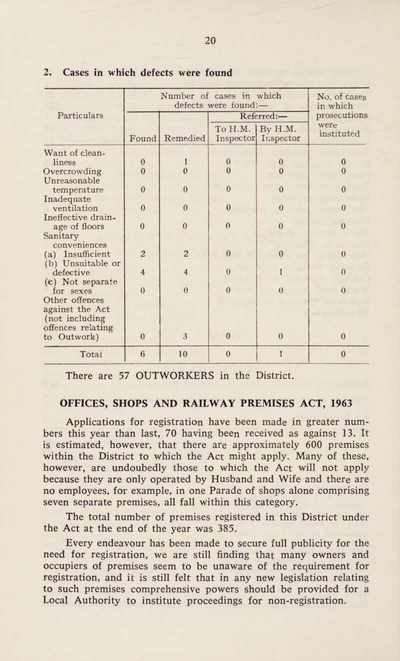 2. Cases in which defects were found Number of defects cases in were found which No. of cases in which Particulars Referred:— prosecutions Found Remedied To H.M. Inspector By H.M. Inspector were instituted Want of clean¬ liness 0 1 0 0 0 Overcrowding 0 0 0 0 0 Unreasonable temperature 0 0 0 0 0 Inadequate ventilation 0 0 0 0 0 Ineffective drain¬ age of floors 0 0 0 0 0 Sanitary- conveniences (a) Insufficient 2 2 0 0 0 (b) Unsuitable or defective 4 4 0 1 0 (b) Not separate for sexes 0 0 0 0 0 Other offences against the Act (not including offences relating to Outwork) 0 3 0 0 0 Total 6 10 0 1 0 There are 57 OUTWORKERS in the District. OFFICES, SHOPS AND RAILWAY PREMISES ACT, 1963 Applications for registration have been made in greater num¬ bers this year than last, 70 having been received as against 13. It is estimated, however, that there are approximately 600 premises within the District to which the Act might apply. Many of these, however, are undoubedly those to which the Act will not apply because they are only operated by Husband and Wife and there are no employees, for example, in one Parade of shops alone comprising seven separate premises, all fall within this category. The total number of premises registered in this District under the Act at the end of the year was 385. Every endeavour has been made to secure full publicity for the need for registration, we are still finding that many owners and occupiers of premises seem to be unaware of the requirement for registration, and it is still felt that in any new legislation relating to such premises comprehensive powers should be provided for a Local Authority to institute proceedings for non-registration.