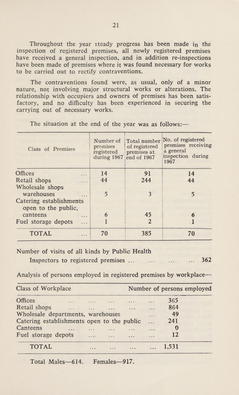 Throughout the year steady progress has been made in the inspection of registered premises, all newly registered premises have received a general inspection, and in addition re-inspections have been made of premises where it was found necessary for works to be carried out to rectify contraventions. The contraventions found were, as usual, only of a minor nature, not involving major structural works or alterations. The relationship with occupiers and owners of premises has been satis¬ factory, and no difficulty has been experienced in securing the carrying out of necessary works. The situation at the end of the year was as follows:— Class of Premises Number of premises registered during 1967 Total number of registered premises at end of 1967 No. of registered premises receiving a general inspection during 1967 Offices 14 91 14 Retail shops 44 244 44 Wholesale shops warehouses 5 3 5 Catering establishments open to the public, canteens 6 45 6 Fuel storage depots 1 2 1 - TOTAL 70 385 70 Number of visits of all kinds by Publici Health Inspectors to registered premises ... ... ... ... 362 Analysis of persons employed in registered premises by workplace— Class of Workplace Number of persons employed Offices . 365 Retail shops • ••• •••1 ••• 864 Wholesale departments. warehouses 49 Catering establishments open to the public 241 Canteens ••• ••• ••• 0 Fuel storage depots . . .1 ... ... ... 12 TOTAL . 1,531 Total Males—614. Females—917.