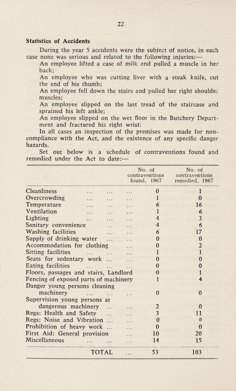 Statistics of Accidents During the year 5 accidents were the subject of notice, in each case none was serious and related to the following injuries:— An employee lifted a case of milk and pulled a muscle in her back; An employee who was cutting liver with a steak knife, cut the end of his thumb; An employee fell down the stairs and pulled her right shoulder muscles; An employee slipped on the last tread of the staircase and sprained his left ankle; An employee slipped on the wet floor in the Butchery Depart¬ ment and fractured his right wrist; In all cases an inspection of the premises was made for non- compliance with the Act, and the existence of any specific danger hazards. Set out below is a schedule of contraventions found and remedied under the Act to date:— No. of contraventions found, 1967 No. of contraventions remedied, 1967 Cleanliness 0 1 Overcrowding 1 0 Temperature 6 16 Ventilation 1 6 Lighting . 4 3 Sanitary convenience 4 6 Washing facilities 6 17 Supply of drinking water 0 0 Accommodation for clothing 0 2 Sitting facilities 1 1 Seats for sedentary work ... 0 0 Eating facilities 0 0 Floors, passages and stairs. Landlord 0 1 Fencing of exposed parts of machinery Danger young persons cleaning 1 4 machinery Supervision young persons at 0 0 dangerous machinery • . . 7 0 Regs: Health and Safety ♦ . . 3 11 Regs: Noise and Vibration ... ... 0 0 Prohibition of heavy work ... 0 0 First Aid: General provision * • • 10 20 Miscellaneous 14 15 • • .