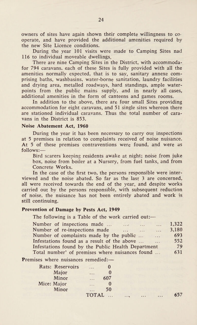owners of sites have again shown their complete willingness to co¬ operate, and have provided the additional amenities required by the new Site Licence conditions. During the year 101 visits were made to Camping Sites nad 116 to individual moveable dwellings. There are nine Camping Sites in the District, with accommoda- for 794 caravans, each of these Sites is fully provided with all the amenities normally expected, that is to say, sanitary annexe com¬ prising baths, washbasins, water-borne sanitation, laundry facilities and drying area, metalled roadways, hard standings, ample water- points from the public mains supply, and in nearly all cases, additional amenities in the form of canteens and games rooms. In addition to the above, there are four small Sites providing accommodation for eight caravans, and 51 single sites whereon there are stationed individual caravans. Thus the total number of cara¬ vans in the District is 853. Noise Abatement Act, 1960 During the year it has been necessary to carry out inspections at 5 premises in relation to complaints received of noise nuisance. At 5 of these premises contraventions were found, and were as follows:— Bird scarers keeping residents awake at night; noise from juke box, noise from boiler at a Nursery, from fuel tanks, and from Concrete Works. In the case of the first two, the persons responsible were inter¬ viewed and the noise abated. So far as the last 3 are concerned, all were received towards the end of the year, and despite works carried out by the persons responsible, with subsequent reduction of noise, the nuisance has not been entirely abated and work is still continuing. Prevention of Damage by Pests Act, 1949 The following is a Table of the work carried out:— Number of inspections made ... ...i ... ... 1,322 Number of re-inspections made ... ... ... 3,180 Number of complaints made by the public ... ... 693 Infestations found as a result of the above ... ... 552 Infestations found by the Public Health Department 79 Total number’ of premises where nuisances found ... 631 Premises where nuisances remedied:— Rats: Reservoirs ... 0 Major ... 0 Minor ... 607 Mice: Major ... 0 Minor ... 50 TOTAL., . 657