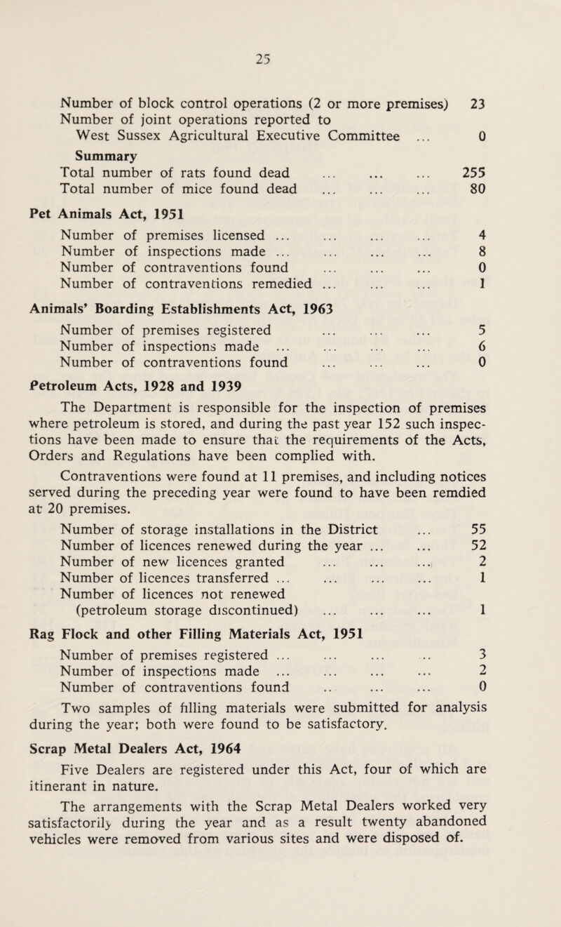 Number of block control operations (2 or more premises) 23 Number of joint operations reported to West Sussex Agricultural Executive Committee ... 0 Summary Total number of rats found dead ... ... ... 255 Total number of mice found dead ... ... ... 80 Pet Animals Act, 1951 Number of premises licensed ... ... ... ... 4 Number of inspections made ... ... ... ... 8 Number of contraventions found ... ... ... 0 Number of contraventions remedied ... ... ... 1 Animals’ Boarding Establishments Act, 1963 Number of premises registered ... ... ... 5 Number of inspections made ... ... ... ... 6 Number of contraventions found ... ... ... 0 Petroleum Acts, 1928 and 1939 The Department is responsible for the inspection of premises where petroleum is stored, and during the past year 152 such inspec¬ tions have been made to ensure that the requirements of the Acts, Orders and Regulations have been complied with. Contraventions were found at 11 premises, and including notices served during the preceding year were found to have been remdied at 20 premises. Number of storage installations in the District ... 55 Number of licences renewed during the year ... ... 52 Number of new licences granted ... ... ...; 2 Number of licences transferred ... ... ... ... 1 Number of licences not renewed (petroleum storage discontinued) ... ... ... 1 Rag Flock and other Filling Materials Act, 1951 Number of premises registered ... ... ... .. 3 Number of inspections made ... ... ... ... 2 Number of contraventions found .. ... ... 0 Two samples of hlling materials were submitted for analysis during the year; both were found to be satisfactory. Scrap Metal Dealers Act, 1964 Five Dealers are registered under this Act, four of which are itinerant in nature. The arrangements with the Scrap Metal Dealers worked very satisfactorily during the year and as a result twenty abandoned vehicles were removed from various sites and were disposed of.