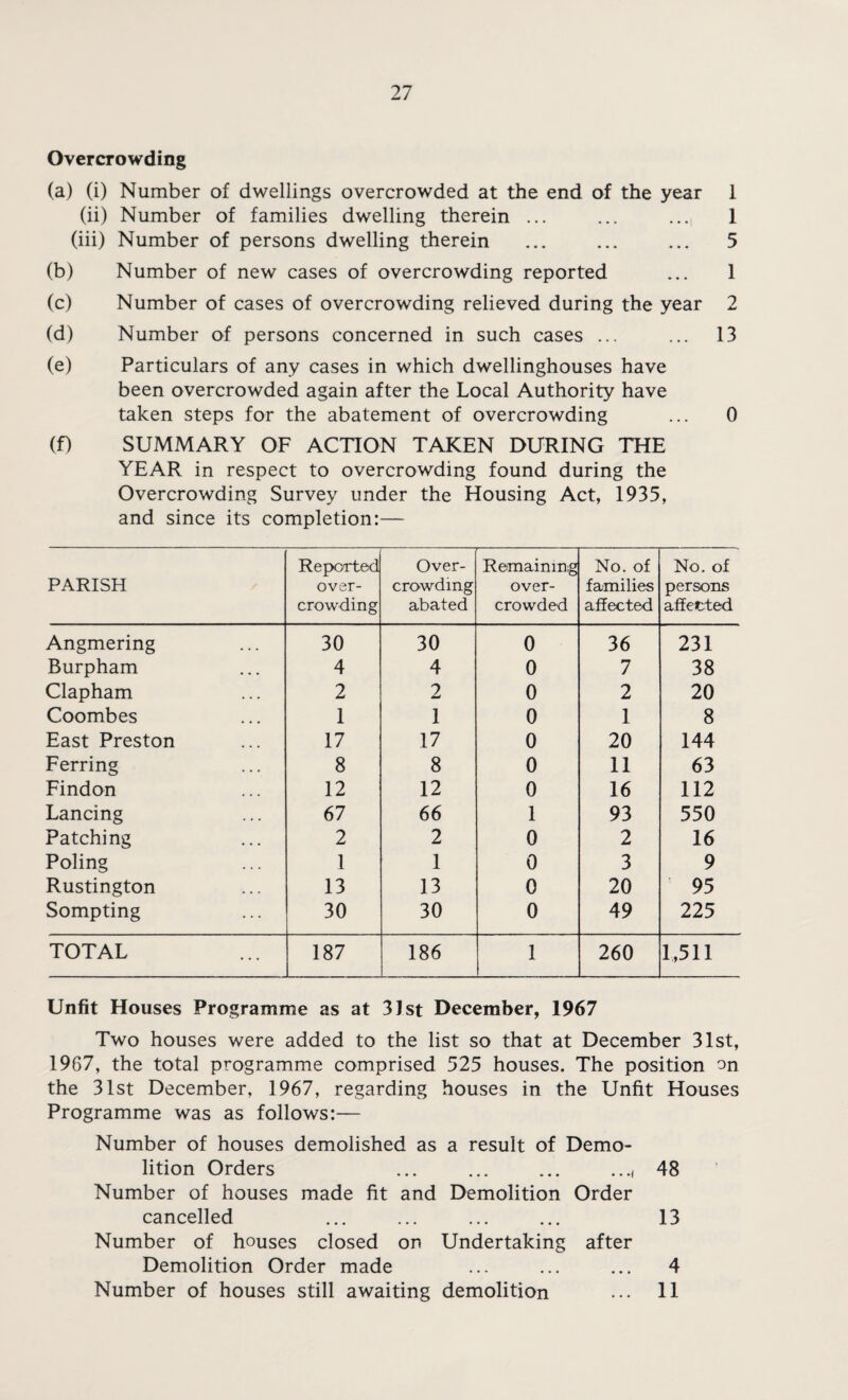 Overcrowding (a) (i) Number of dwellings overcrowded at the end of the year 1 (ii) Number of families dwelling therein ... ... ... 1 (iii) Number of persons dwelling therein ... ... ... 5 (b) Number of new cases of overcrowding reported ... 1 (c) Number of cases of overcrowding relieved during the year 2 (d) Number of persons concerned in such cases ... ... 13 (e) Particulars of any cases in which dwellinghouses have been overcrowded again after the Local Authority have taken steps for the abatement of overcrowding ... 0 (f) SUMMARY OF ACTION TAKEN DURING THE YEAR in respect to overcrowding found during the Overcrowding Survey under the Housing Act, 1935, and since its completion:— PARISH Reported over¬ crowding Over¬ crowding abated Remaining over¬ crowded No. of families affected No. of persons affected Angmering 30 30 0 36 231 Burpham 4 4 0 7 38 Clapham 2 2 0 2 20 Coombes 1 1 0 1 8 East Preston 17 17 0 20 144 Ferring 8 8 0 11 63 Findon 12 12 0 16 112 Lancing 67 66 1 93 550 Patching 2 2 0 2 16 Poling 1 1 0 3 9 Rustington 13 13 0 20 95 Sompting 30 30 0 49 225 TOTAL 187 186 1 260 1,511 Unfit Houses Programme as at 31st December, 1967 Two houses were added to the list so that at December 31st, 1967, the total programme comprised 525 houses. The position on the 31st December, 1967, regarding houses in the Unfit Houses Programme was as follows:— Number of houses demolished as a result of Demo¬ lition Orders ... .<48 Number of houses made fit and Demolition Order cancelled ... ... ... ... 13 Number of houses closed on Undertaking after Demolition Order made ... ... ... 4 Number of houses still awaiting demolition ... 11
