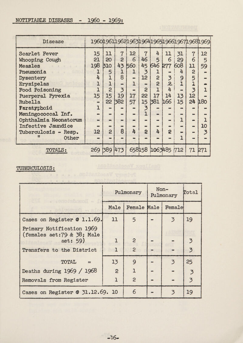 NOTIFIABLE DISEASES - I960 - 1969; Disease i960 L96i!i962 1963 1964 196519661967 _ 1968 1969 Scarlet Fever 15 11 7 12 7 4 11 31 7 12 Whooping Cou^ 21 20 2 6 46 5 6 29 6 5 Measles 198 510 43 560 45 646 277 608 11 59 Pneumonia 1 5 1 1 3 1 4 2 - Dysentery 4 1 8 - 12 2 3 9 5 - Erysipelas 1 1 - 1 - 2 .2. 1 1 - Pood Poisoning 1 2 3 - 2 1 4 - 3 1 Puerperal Pyrexia 15 15 19 17 22 17 14 13 12 - Rubella - 22 382 57 15 581 166 15 24 180 Paratyphoid 1 - - - 3 - - - - - Meningococcal Inf. - - - 1 - - - - - Ophthalmia Neonatorum - - - mm - - - 1 - 1 Infective Jaundice - 10 Tuberculosis - Resp. 12 2 8 4 2 4 2 •- - 3  other - - - - - - _ 1 - - TOTALS: 269 389 473 658 00 in _crt 1063 485 1712 1 ! 71 271 TUBERCULOSIS; Pulmonary Non- Pulmonary lotal Male i Female yiale Female Cases on Register @ 1.1.69. 11 5 - 3 19 Primary Notification I969 (females aet:79'& 38; Male aet: 59) 1 2 3 Transfers to the District 1 2 - - 3 TOTAL 13 9 - 3 25 Deaths during I969 / 1968 2 1 - - 3 Removals from Register 1 2 - - 3 Cases on Register @ 31*12.69* 10 6 - 3 19