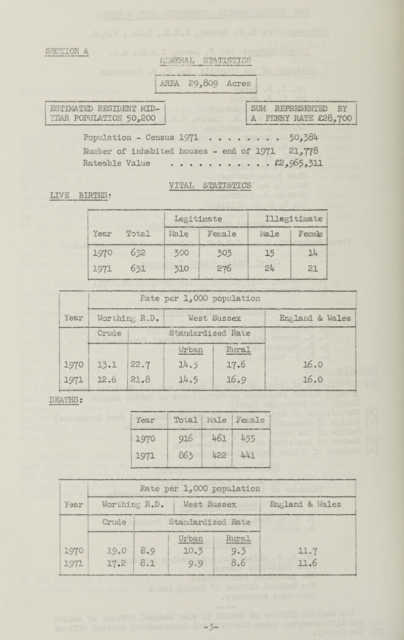 GENERAL STATISTICS | AREA 2,9,809 Acres | 1---1 Population - Census 1971.. . 50*384 Number of inhabited, houses - end of 1971 21,778 Rateable Value ..£2,q65,3>H SUM REPRESENTED BY A PENNY RATE £28,700 ESTIMATED RESIDENT MID¬ YEAR POPULATION 50,200 VITAL STATISTICS LIVE BIRTHS? Legitimate Illegitimate Year Total Male Female Male F elude 1970 632 300 303 15 Ik I.97I 631 310 276 24 21 Rate per 1,000 population i__I_ \ l Year Worthing R.D, West Sussex England & Wales Crude Standardised Rate 1 ■ Urban Rural 1970 13.1 22.7 14. p 17.6 16.0 1971 12.6 21.8 lb. 5 16.9 l6.0 DEATHS: i Year ! Total Male j Female . . j i 1970 1971 916 863 46l I 455 422 44l : Rate per 1,000 population ; Year Worthing R.D. i West Sussex England & Wales i Crude Standardised Rate 11.7 11.6 1970 | 3-9.0 1971 ! 17.2 1 8.9 8.1 Urban Rural 10.3 ! 9.3 9,9 | 8.6 . j -3-