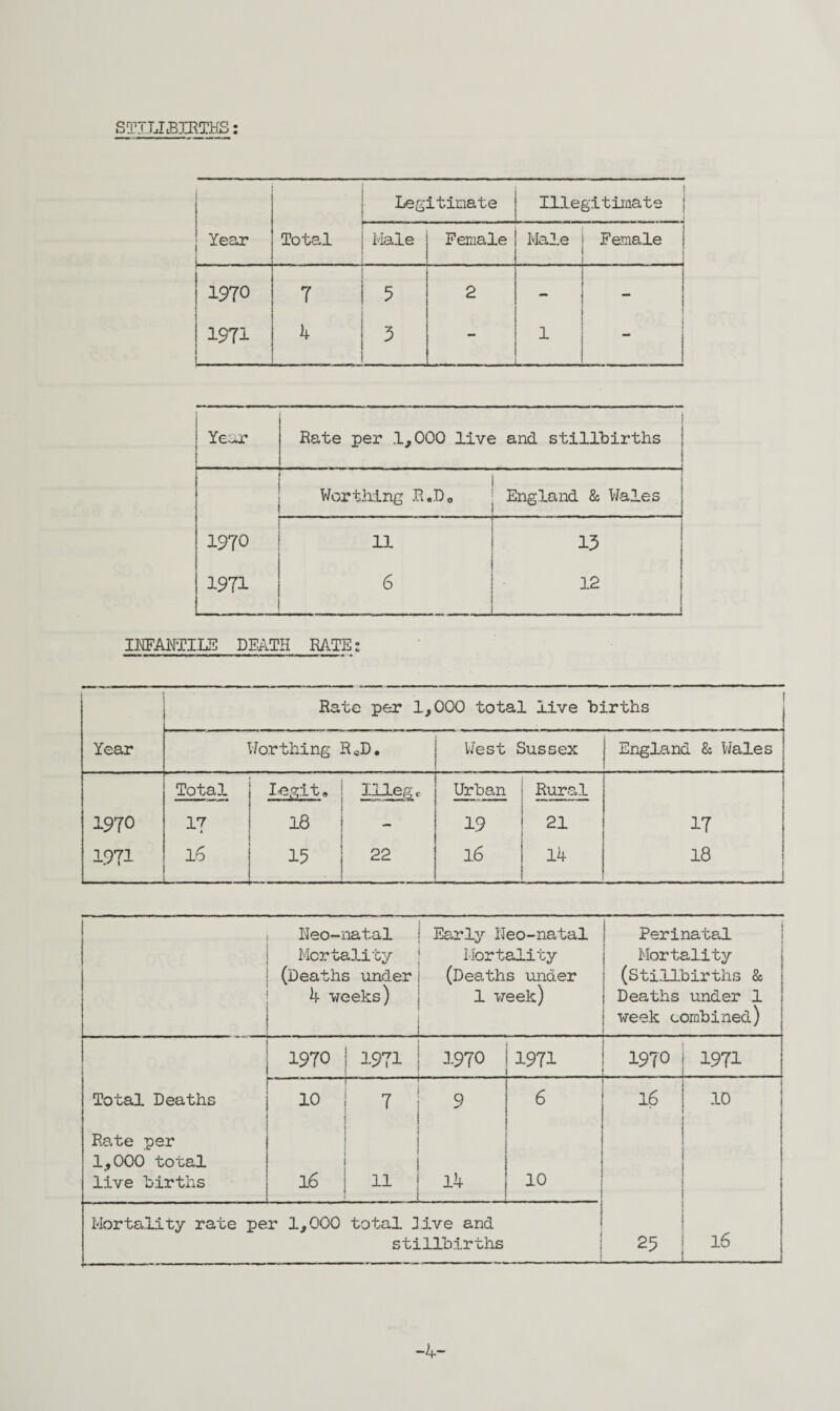 STILLBIRTHS: Legitimate Illegitimate j Year - . . Total Male Female Male j Female i i j 1970 7 5 2 | - ! | 1971 4 3 - { 1 I 1 | Year Rate per 1,000 live and stillbirths Worthing R«D0 England & Wales 1970 , . ■ ■ 11 13 1971 6 12 1 INFANTILE DEATH RATE: Year Rate per 1,000 total live births Worthing R*D. West Sussex England & Wales 1970 1971 Total 17 16 legit, 18 15 Illegc 22 Urban 19 1.6 Rural 47 14 17 18 Neo-natal Mortality (Deaths under 4 weeks) Early IJeo-natal Mortality (Deaths under 1 week) Perinatal Mortality (Stillbirths & Deaths under 1 week combined) 1970 j 1971 1970 1971 1970 j 1971 Total Deaths — 10 i 7 9 6 16 | 10 1 Rate per 1 ; 1 i 1,000 total | l live births & | 11 14 10 1 Mortality rate per 1,000 total live and 1 stillbirths vO i—1 LT\ CM -4-