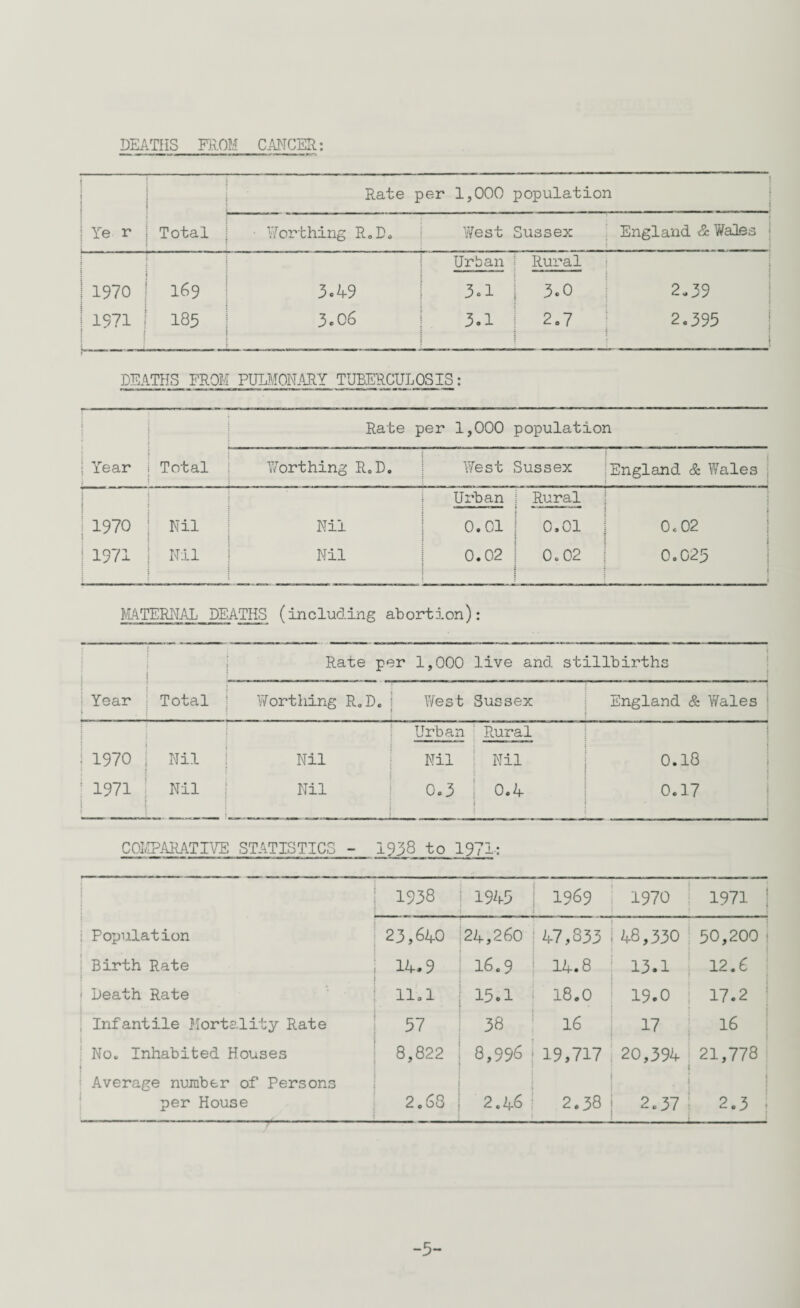 DEATHS FROM CANCER: Rate p ier 1,000 population | Ye r Total Worthing R.D. West Sussex England & Wales ! i 1 1970 169 3.49 Urban 3.1 Rural 3.0 2-39 i j 1971 185 3.06 3.1 2.7 2.395 DEATHS FROM PULMONARY TUBERCULOSIS: Rate per 1,000 population ! Year Total Worthing R.D. : West Sussex England & Wales ; : Urban Rural 1970 Nil Nil 0.01 0.01 0.02 : | 1971 Nil Nil 0.02 0.02 0.025 • ! MATERNAL DEATHS (including abortion): Year i | Rate per 1,000 live and stillbirths Total ! Worthing R.D. j West Sussex England & Wales j Urban Rural i 1970 Nil Nil Nil ! Nil 0.18 1971 Nil t Nil 0.3 : 0.4 { 0.17 • COMPARATIVE STATISTICS - 1938 to 1971: 1938 1945 1969 1970 1971 1 : Population 23,640 24,260 47,833 48,330 50,200 1 Birth Rate : 14.9 16.9 14.8 13.1 12.6 - Death Rate 11.1 15.1 18.0 19.0 17.2 Infantile Mortality Rate 57 38 16 17 16 ! No. Inhabited Houses 8,822 8,996 19,717 20,394 21,778 Average number of Persons per House 2.68 2.46 i 2.38 2.37 2.3 ; * -5-