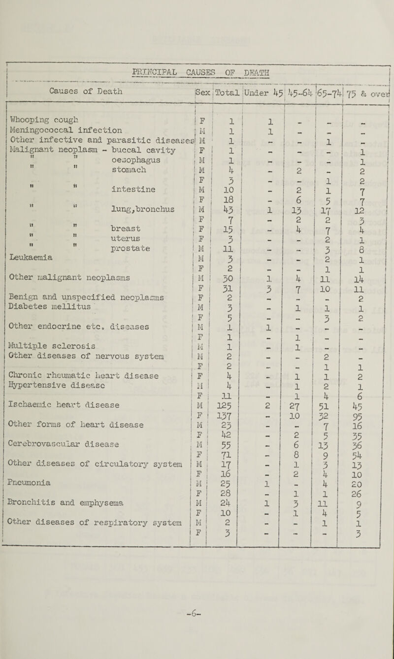 1-——-—- PRINCIPAL CAUSES OF DEATH Causes of Death -Sex 1 Total L. . Under k5 45 “61:- ! '65-74; 75 & ovei i i Whooping cough i ! F j . 1 1 } 7 - —| I - * Meningococcal infection | M 1 1 __ ) Other infective and parasitic diseases 3! M 1 mm 1 1 Malignant neoplasm - buccal cavity 1 F ! i mm i i 1 oesophagus | M 1 — — _ 1 stomach | M 4 — 2 ! mm 2 ! F 3 — j i | 1 2 intestine i m 10 — 2 I 1 7 lung,bronchus I F 18 — 6 5 7 | M 43 1 13 i 17 12 ! F 7 — 2 i 2 i 3 breast j * 1 15 — 4 1 7 4   uterus F 3 — — 2 1 prostate i M 11 — i 3 8 Leukaemia M 3 — — 2 1 F 2 — mm 1 1 1 Other malignant neoplasms M 30 1 4 i 11 14 F 31 3 7 10 11 Benign and unspecified neoplasms 1 F 2 2 Diabetes mellitus | M 3 — 1 1 1 ! F 5 — — 3 2 Other endocrine etc„ diseases M 1 1 mm F 1 1 mm Multiple sclerosis M ! 1 1 mm mm Other diseases of nervous system M 2 — 2 F ! 2 mm 1 1 Chronic rheumatic heart disease F 4 1 1 2 Hypertensive disease M i 4 — 1 2 1 F 11 — 1 4 6 Ischaemic heart disease M 125 2 27 51 45 i Other forms of heart disease F 137 10 32 95 M : 23 — _ j 7 16 F | 42 — 2 Cl s 35 Cerebrovascular disease M ! 55 — 6 13 36 Other diseases of circulatory system : F ! 71 — 8 9 54 M i 17 — l 3 13 F | 16 mm 2 4 10 Pneumonia ! M { 25 1 — 4 20 F 1 28 — 1 1 26 Bronchitis and emphysema M ! 2k 1 3 11 9 j f : 10 — 1 4 5 Other diseases of respiratory system M ! 2 - — l | 1 i i F i | 3 — — ! 1 j i 3 -6-