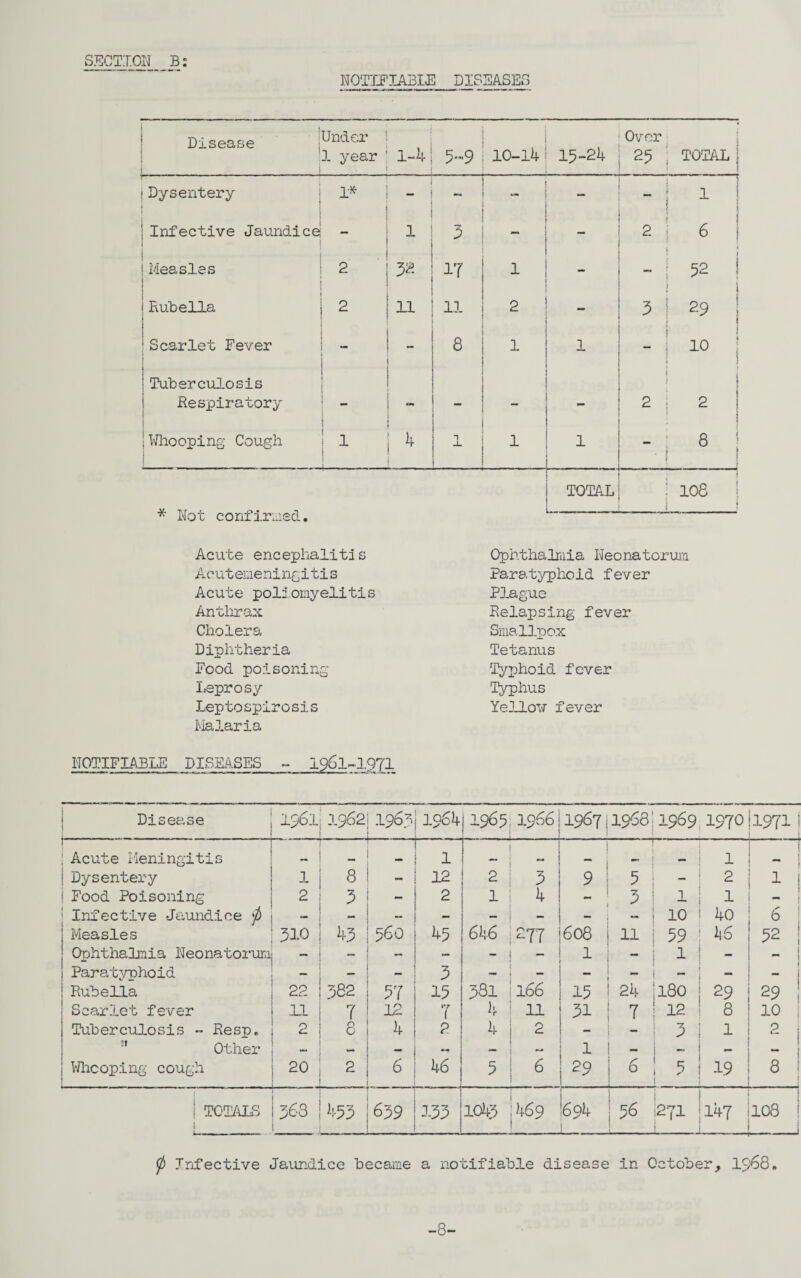 NOTIFIABLE DISEASES . ' Disease Under 1 year 1-4 10-14 15-24 Over 25 ; j TOTAL 1 jDysentery 1* _ Mu — - - ! 1 i Infective Jaundice 1 3 ? 2 j 6 * Measles , 2 32 17 1 j 52 | i Rubella 2 11 11 2 - 3 i | 4 29 | Scarlet Fever - 8 1 1 i - » ! Tuberculosis Respiratory - - - - f 1 2 j j 2 Whooping Cough 1 1 1 1 • 1 8 1 * nrm-p-i •«- TOTAL _ j 108 j Acute encephalitis A cut erne ni ng i t i s Acute poliomyelitis Anthrax Cholera Diphtheria Food poisoning leprosy Leptospirosis Malaria Ophthalmia Neonatorum Paratyphoid fever Plague Relapsing fever Smallpox Tetanus Typhoid fever Typhus Yellow fever NOTIFIABLE DISMSES - 1961-1971 Disease 1961 196211963 • 1964 1965 1966 1967 j1968 1969197011971 i i 1 Acute Meningitis _ t _ 1 — mm l - 1 Dysentery 1 8 ! - 12 2 3 9 5 - 2 1 ! Food Poisoning 2 3 | - 2 1 4 3 1 1 - i Infective Jaundice 0 — M* mm — — — ““ — 10 40 6 Measles 310 45 | 560 45 646 277 608 11 59 46 52 Ophthalmia Neonatorum — _ j - - 1 — 1 — - Paratyphoid 1 3 _ - - - — - Rubella 22 382 | 57 15 331 166 15 24 180 29 29 Scarlet fever n 7 12 7 4 11 31 7 12 8 10 Tuberculosis ~ Respe 2 8 4 2 4 2 - 3 1 0 2 i ?! Other - - — — 1 - - Whooping cough 20 2 j 6 46 5 6 29 6 19 8 1 1 TOTALS 363 o>* te\ va ir\ 133 1043 469 H '694 56 271 , I47 108 I ■ J f) Infective Jaundice became a notifiable disease in October, 1968, -8-