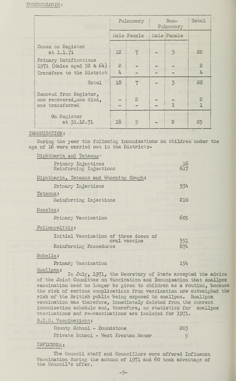 TUBERCULOSIS; Pulmonary L Non- Pulmonary Total | Cases on Register Male Female Male , Female at 1.1.71 12 7 - 3 22 Primary Notifications 1971 (Males aged 52 & 64) 2 2 Transfers to the District 4 - - 4 Total 18 T — 3 28 Removed from Register, one recovered,one died. - . - 2 one transferred - “ 1 1 On Register at 31.12.71 CO H 5 - 2 25 IMMISATION; During the year the following immunisations on children under the age of 16 were carried out in the Districts- Dlphtheria and Tetanus - Primary Injections 16 Reinforcing Injections 617 Diphtheria, Tetanus and Whooping Cough: Primary Injections 534 Tetanus; Reinforcing Injections 210 Measles 1 Primary Vaccination 605 Poliomyelitis; Initial Vaccination of three doses of oral vaccine 551 Reinforcing Procedures Q’jK Rubella: Primary Vaccination 154 Smallpox: In July, 1971^ the Secretary of State accepted the advice of the Joint Committee on Vaccination and Immunisation that smallpox vaccination need no longer be given to children as a routine, because the risk of serious complications from vaccination now outweighed the risk of the British public being exposed to smallpox. Smallpox vaccination was therefore, immediately deleted from the current immunisation schedule and, therefore, no statistics for smallpox vaccinations and re-vaccinations are included for 1971* BoC^Go Vaccinations; County School - Boundstone 203 Private School - West Preston Manor 9 IKFLUE11ZA: The Council staff and Councilors were offered Influenza Vaccination during the autumn of 1971 an<l 60 took advantage of the Council’s offer. -9-