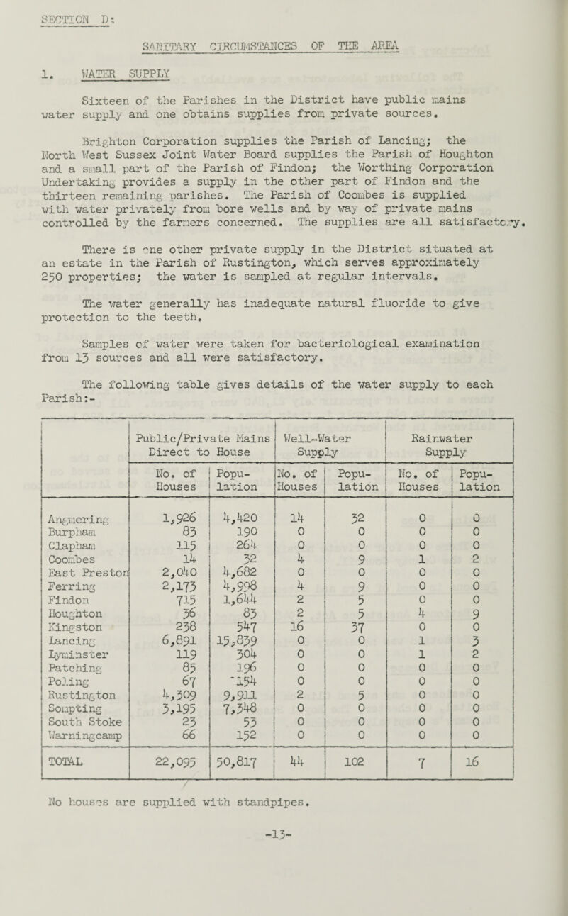 SANITARY C IRCUMSTAMCES OF TEE AREA 1. WATER SUPPLY Sixteen of the Parishes in the District have public mains water supply and one obtains supplies from private sources. Brighton Corporation supplies the Parish of Lancing; the North West Sussex Joint Water Board supplies the Parish of Houghton and a small part of the Parish of Findon; the Worthing Corporation Undertaking provides a supply in the other part of Findon and the thirteen remaining parishes. The Parish of Coombes is supplied with water privately from bore wells and by way of private mains controlled by the farmers concerned. The supplies are all satisfactory. There is ''ne other private supply in the District situated at an estate in the Parish of Rustington, which serves approximately 250 properties; the water is sampled at regular intervals. The water generally has inadequate natural fluoride to give protection to the teeth. Samples of water were taken for bacteriological examination from 1J sources and all were satisfactory. The following table gives details of the water supply to each Parish:- Public/Private Mains Direct to House Well-Water Supply Rainwater Supply No. of Houses Popu¬ lation No. of Houses Popu¬ lation No. of Houses Popu¬ lation Angmering 1,926 4,420 14 32 0 0 Burpham 85 190 0 0 0 0 Clapham 115 264 0 0 0 0 Coombes 14 32 4 9 1 2 East Preston 2,040 4,682 0 0 0 0 Ferring 2,173 4,998 4 9 0 0 Findon 715 1,644 2 5 0 0 Houghton 36 83 2 5 4 9 Kingston 238 547 16 37 0 0 Lancing 6,891 15,839 0 0 1 3 Lyminster 119 304 0 0 1 2 Patching 85 196 0 0 0 0 Poling 67 '154 0 0 0 0 Rustington 4,309 9,911 2 5 0 0 Sompting 3,195 7,348 0 0 0 0 South Stoke 23 53 0 0 0 0 Warningcamp 66 152 0 0 0 0 TOTAL 22,095 50,817 44 102 7 16 No houses are supi)lied with standpipes. -13-