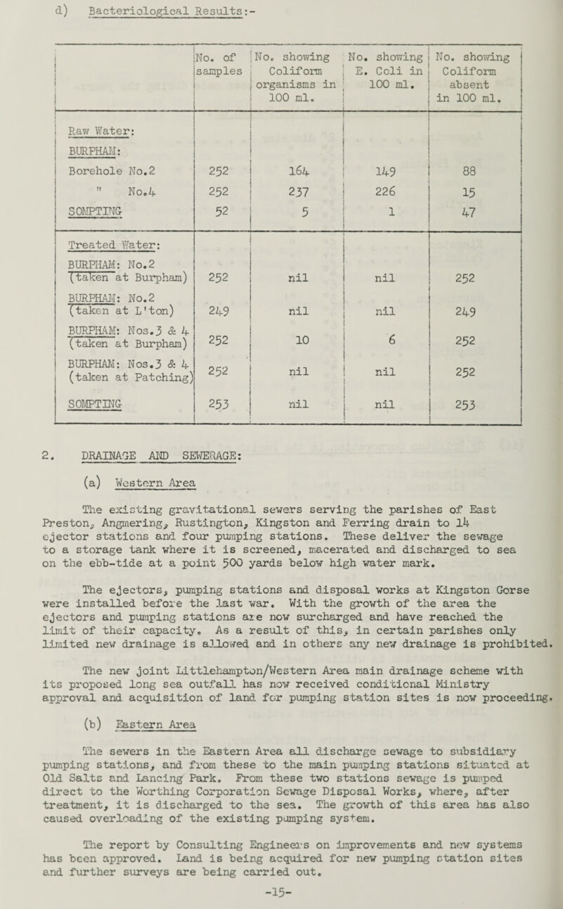d) Bacteriological Results No. of No. showing No. showing No. showing samples Coliform E. Coli in Coliform organisms in 100 ml. absent 1 100 ml. ! in 100 ml. 1 Raw Water: BURPHAM: : • i Borehole No.2 252 164 149 88  No.4 252 237 226 15 SOMPTING 52 5 1 47 Treated Water: BURPHAM: No.2 (taken at Burpham) 252 •. nil nil 252 BURPHAM: No. 2 (taken at L'ton) 249 nil nil 249 BURPHAM: Nos.3 & 4 (taken at Burpham) 252 10 6 252 BURPHAM: Nos.3 & 4 (taken at Patching) 252 nil nil 252 SOMPTING 253 nil nil • 253 2, DRAINAGE AM) SEWERAGE: (a) Western Area The existing gravitational sewers serving the parishes of East Preston, Angmering, Rustingtcn, Kingston and Ferring drain to 14 ejector stations and four pumping stations. These deliver the sewage to a storage tank where it is screened, macerated and discharged to sea on the ebb-tide at a point 500 yards below high water mark. The ejectors, pumping stations and disposal works at Kingston Gorse were installed before the last war. With the growth of the area the ejectors and pumping stations aie now surcharged and have reached the limit of their capacity. As a result of this, in certain parishes only limited new drainage is allowed and in others any new drainage is prohibited. The new joint Littlehampton/Western Area main drainage scheme with its proposed long sea outfall has now received conditional Ministry approval and acquisition of land for pumping station sites is now proceeding. (b) Eastern Area The sewers in the Eastern Area all discharge sewage to subsidiary pumping stations, and from these to the main pumping stations situated at Old Salts and Lancing Park. From these two stations sewage is pumped direct to the Worthing Corporation Sewage Disposal Works, where, after treatment, it is discharged to the sea. The growth of this area has also caused overloading of the existing pumping system. The report by Consulting Engineers on improvements and new systems has been approved. Land is being acquired for new pumping station sites and further surveys are being carried out. -15-