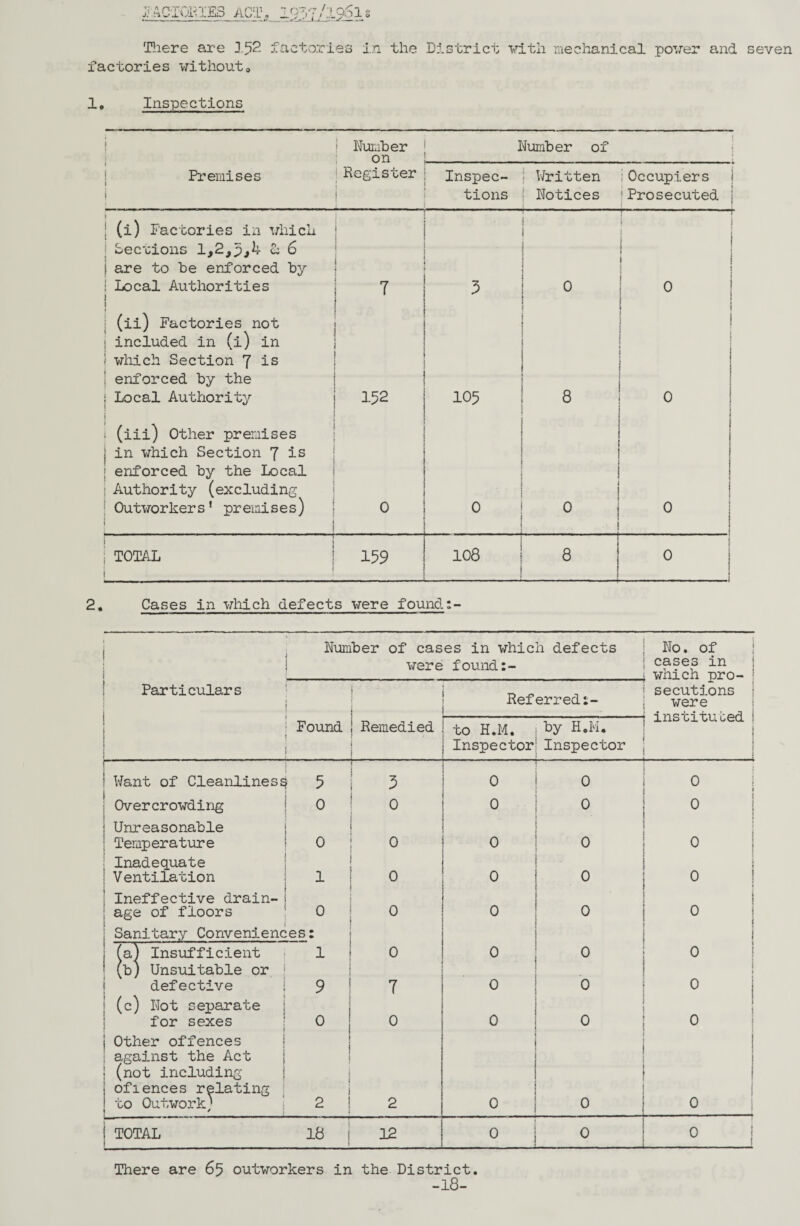Tliere are ] 52 factories without. factories in the Di¬ strict with mechanical poorer and seven 1. Inspections 1 i Number on Number of • 1 Preraises | i Register Inspec¬ tions Written Notices ;Occupiers 'Prosecuted j • : (i) Factories in which i Sections 1,2,u 6 1 are to be enforced by ! Local Authorities ! 7 3 0 1 j ! j ! » | I (ii) Factories not included in (i) in which Section 7 is enforced by the ; Local Authority ** : . 1 8 1 | 0 • (iii) Other preraises ; in which Section 7 is | enforced by the Local Authority (excluding Outworker s1 pr erai s e s ) j 0 0 : < 1 i i 0 . 1 0 i } 1 TOTAL 159 108 8 0 I 2. Cases in which defects were found: 1 Number of cases in which defects No. of 1 were found:- cases in which pro- : secutions ; were instituted i 1 < Particulars 1 j Referred:- Found S Remedied to H.M. by H.M. ■ I Inspector Inspector .1 Want of Cleanliness 5 0 0 0 Overcrowding 0 0 0 0 0 Unreasonable Temperature 0 0 0 0 0 ; Inadequate Ventilation 1 0 0 0 0 Ineffective drain¬ age of floors 0 0 0 0 0 i Sanitary Conveniences: j (a) Insufficient 1 0 0 0 0 • (b) Unsuitable or defective 9 7 0 0 0 | (c) Not separate for sexes 0 0 0 0 0 j Other offences ; against the Act j (not including ofiences relating to Outwork' *L ' i 2 2 . 0 . I TOTAL i ib i 12 0 0 _ 0 1 There are 65 outworkers in the District. -18-