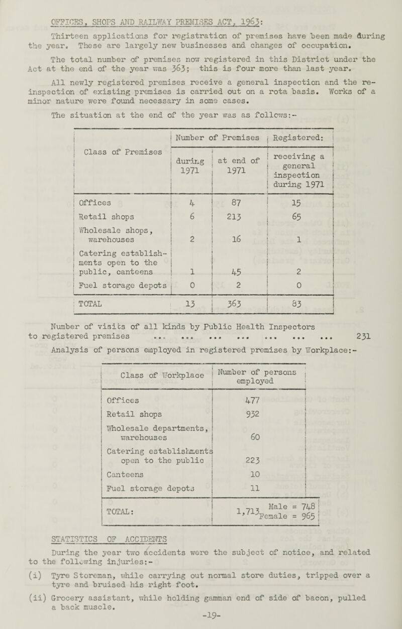 OFFICES, SHOPS AND RAILWAY PREMISES ACT, 1963: Thirteen applications for registration of premises have been made during the year. These are largely new businesses and changes of occupation. The total number of premises now registered in this District under the Act at the end of the year was 3o3; this is four more than last year. All newly registered premises receive a general inspection and the re¬ inspection of existing premises is carried out on a rota basis. Works of a minor nature were found necessary in some cases. The situation at the end of the year was as follows:- Number of Premises Registered: i Class of Premises 1 during 1971 at end of 1971 j ~ 1 receiving a ! general inspection during 1971 , | Offices b | 87 15 i Retail shops 6 N~\ I—1 C\j 65 j Wholesale shops, warehouses 2 1 \ 16 1 ‘ Catering establish- | ments open to the public, canteens i j 45 2 Fuel storage depots o . ! 2 .0 i TOTAL 13 j 363 83 Number of visits of all kinds by Public Health Inspectors to registered premises ... ... ... ... ... 231 Analysis of persons employed in registered premises by Workplace Class of Workplace ... Number of persons employed : j Offices 477 j Retail shops 932 | Wholesale departments, warehouses 60 i Catering establishments open to the public 223 Canteens 10 Fuel storage depots 11 , _ Male = 748; TOTAL: ’' ^Female = 965 j STATISTICS OF ACCIDENTS During the year two accidents were the subject of notice, and related to the following injuries:- (i) Tyre Storeman, while carrying out normal store duties, tripped over a tyre and bruised his right foot. (ii) Grocery assistant, while holding gamman end of side of bacon, pulled a back muscle. -19-