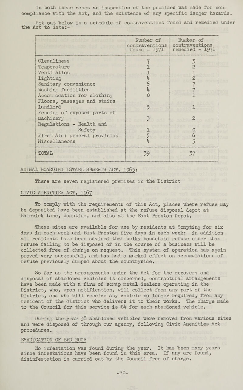 In both these cases an inspection of the premises was made for non- compliance with the Act, and the existence of any specific danger hazards. Sot out below is a schedule of contraventions found and remedied under the Act to date:- 1 I Number of contraventions found - 1971 Number of contraventions ; remedied - 1971 ! I ■ j Cleanliness 7 3 | | Temperature 1 2 Ventilation 1 1 Lighting 4 2 Sanitary convenience 6 7 Washing facilities 7 Accommodation for clothing 0 1 Floors, passages and stairs landlord 3 1 1 l Fencing of exposed parts of machinery 3 1 2 j Regulations - Health and Safety 1 0 First Aid: general provision 5 6 Misc ellaneous k 5 TOTAL 39 37 AHIMAL BOARDING ESTABLISHMENTS ACT. 1963: There are seven registered premises in the District CIVIC AMITIES ACT, 1967 To comply with the requirements of this Act, places where refuse may be deposited have been established at the refuse disposal depot at Halewick Lane, Sonpting, and also at the East Preston Depot. These sites are available for use by residents at Sompting for six days in each week and East Preston five days in each week; in addition all residents have been advised that bulky household refuse other than refuse failing to be disposed of in the course of a business will be collected free of charge on request. This system of operation has again proved very successful, and has had a marked effect on accumulations of refuse previously dumped about the countryside. So far as the arrangements under the Act for the recovery and disposal of abandoned vehicles is concerned, contractural arrangements have been made with a firm of scrap metal dealers operating in the District, who, upon notification, will collect from any part of the District, and who will receive any vehicle no longer required, from any resident of the district who delivers it to their works. The charge made to the Council for this service is £4 for each abandoned vehicle. During the year 38 abandoned vehicles were removed from various sites and were disposed of through our agency, following Civic Amenities Act procedures. ERADICATION OF BED BUGS No infestation was found during the year. It has been many years since infestations have been found in this area. If any are found, disinfestation is carried out by the Council free of charge. -20-