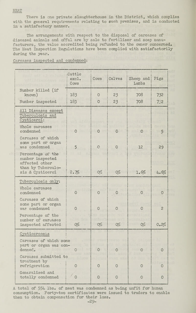MEAT There is one private slaughterhouse in the District, which complies with the general requirements relating to such premises, and is conducted in a satisfactory manner. The arrangements with respect to the disposal of carcases of diseased animals and offal are hy sale to fertiliser and soap manu¬ facturers, the value accredited being refunded to the owner concerned. The Meat Inspection Regulations have been complied with satisfactorily during the year. Carcases inspected and condemned: 1 1 I 1 .Cattle excl. Cows Cows 1 Calves ; Sheep and Lambs Pigs Number killed (if known) I | 183 0 23 708 732 j j Number inspected KN CO 1—1 0 23 708 732 r ! All Diseases except | Tuberculosis and C.ysticerci: Whole carcases c ondemned 0 0 0 0 5 Carcases of which some part or organ was condemned 5 0 0 12 29 ; Percentage of the ; number inspected affected other than by Tuberculo¬ sis & Cysticerci 2.7% Ofo Ofo 1 .Ofo K.Gf Tuberculosis only: Whole carcases condemned 0 0 0 0 0 Carcases of which some part or organ war condemned 0 0 0 0 2 Percentage of the number of carcases inspected affected Of> Ofo Ofo Ofo 0.2% Cysticercosis | Carcases of which some part or organ was con¬ demned. 0 0 0 0 0 Carcases submitted to treatment by , refrigeration 1 0 1 0 0 0 0 Generalised and totally condemned 0 0 0 0 0 A total of 554 lbs. of meat was condemned as being unfit for human consumption. Forty-two certificates were issued to traders to enable them to obtain compensation for their loss. -29-
