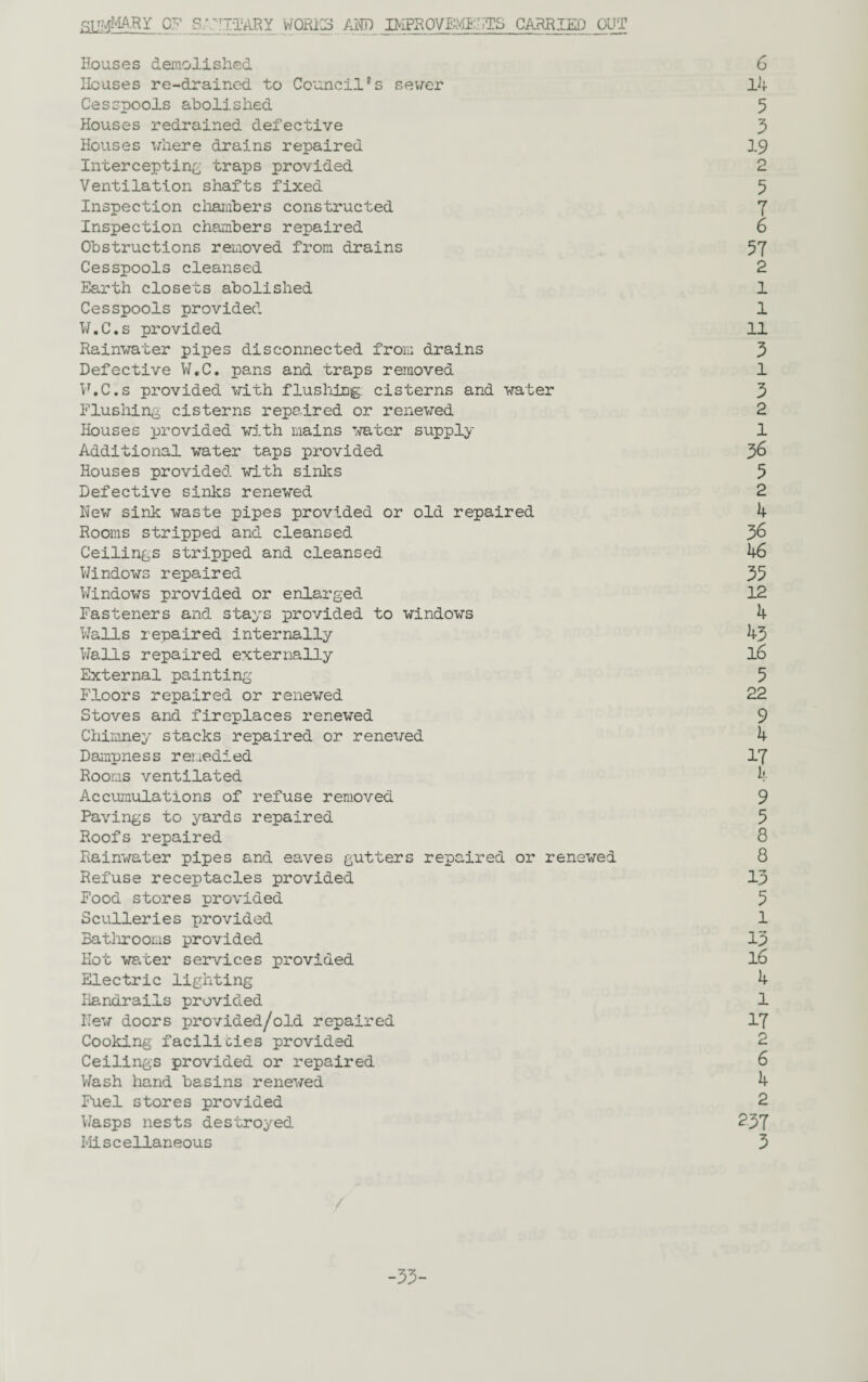 SUMMARY 0? S/^PIARY WORKS AND JllPEOVEMPI.TS CARRIED OUT Houses demolished Ileuses re-drained to Council?s sewer Cesspools abolished Houses redrained defective Houses where drains repaired Intercepting traps provided Ventilation shafts fixed Inspection chambers constructed Inspection chambers repaired Obstructions removed from drains Cesspools cleansed Earth closets abolished Cesspools provided W.C.s provided Rainwater pipes disconnected from drains Defective VI.C. pans and traps removed N.C.s provided with flushing, cisterns and water Flushing cisterns repaired or renewed Houses provided with mains water supply Additional water taps provided Houses provided with sinks Defective sinks renewed New sink waste pipes provided or old repaired Rooms stripped and cleansed Ceilings stripped and cleansed Windows repaired Windows provided or enlarged Fasteners and stays provided to windows Walls repaired internally Walls repaired external3.y External painting Floors repaired or renewed Stoves and fireplaces renewed Chimney stacks repaired or renewed Dampness remedied Rooms ventilated Accumulations of refuse removed Pavings to yards repaired Roofs repaired Rainwater pipes and eaves gutters repaired or renewed Refuse receptacles provided Food stores provided Sculleries provided Bathrooms provided Hot water services provided Electric lighting Handrails provided New doors provided/old repaired Cooking facilities provided Ceilings provided or repaired Wash hand basins renewed Fuel stores provided Wasps nests destroyed Miscellaneous 6 14 5 3 19 2 5 •7 1 6 57 2 1 1 11 3 1 3 2 1 36 5 2 k 36 46 35 12 4 43 16 5 22 9 4 17 k 9 5 8 8 13 5 1 13 16 4 1 17 2 6 4 2 237 3 -33-