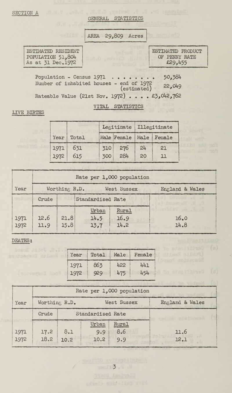 GENERAL STATISTICS AREA 29,809 Acres ESTIMATED RESIDENT POPULATION 51,804 As at 31 Dec«1972 ESTIMATED PRODUCT OF PENNY RATE £29,455 Population - Census 1971 . Number of inhabited houses - end of 1972 (estimated) Rateable Value (21st Nov. 1972) .... . 50,384 22,049 £3,042,762 LIVE BIRTHS VITAL STATISTICS Legitimate Illegitimate ! Year 1 Total Male 'Female Male Female U971 631 31o| 276 24 21 11972 615 300 j 284 20 11 — ! Year j .. j — Rate per 1,000 population Worthing R.D. West Sussex England & Wales 1971 1972 Crude 'standardised Rate 12.6 11.9 Urban i Rural 21.8i 14.5 j 16.9 ! 16.0 15.8 13,7 ! 14.2 ! 14.8 it « i 1 DEATHS: ! ‘ 11 1 Year n- ! Total Male -1 Female j 1 1971 | 863 422 kki | ! 1972 ! 929 475 454 j | Year Rate per 1,000 population Worthing R.D. West Sussex j England & Wales !1 1 i 1971 ; 1972 Crude } Standardised Rate j 17.2 18.2 8.1 10.2 Urban ! Rural 9.9 1 8.6 | 11.6 10.2 ! 9.9 | 12.1