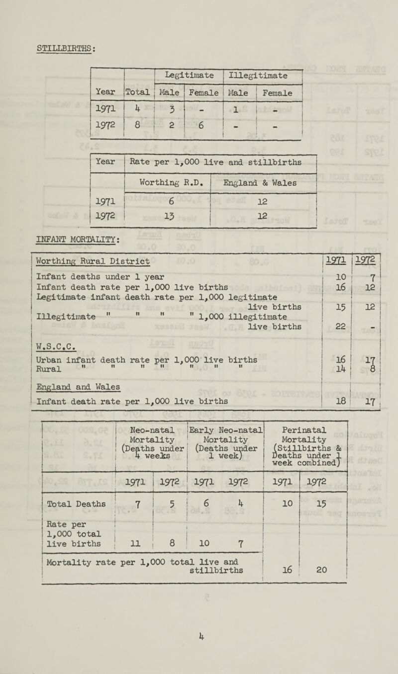 STILLBIRTHS: 1 Legitimate Illeg itimate Year jTotal Male ■ ' • Female Male ! Female 1971 I k 3 - 1 ! - i 1972 \ 8 1 2 6 i ‘ Year Rate per 1,000 live and stillbirths Worthing R.D. England & Wales 1971 6 12 ! | 1972 13 12 INFANT MORTALITY: Worthing Rural District 11971 i 3-972 ■ Infant deaths under 1 year 10 ! 7 Infant death rate per 1,000 live births 16 12 Legitimate infant death rate per 1,000 legitimate live births 15 12 Illegitimate  It 1,000 illegitimate 1 live births 22 ! j I - w.s.c.c. I 1 Urban infant death rate per 1,000 live births 16 17 Rural   “  If II tf ik 8 England and Wales j 1 1 Infant death rate per 1,000 live births 18 • 17 | Neo-natal Early Neo-natal Perinatal 1 i i L Mortality (Deaths under 4 weeks Mortality (Deaths under 1 week) Mortality (Stillbirths & Deaths under 1 week combined} • - 1971 1972 1971 1972 . 1971 1972 r Total Deaths C * • i 7 c 6 4 10 15 < Rate per ! 1,000 total ; live births 11 . 10 7 1 | Mortality rate i per 1,000 total live and stillbirths ! 16 20 | k