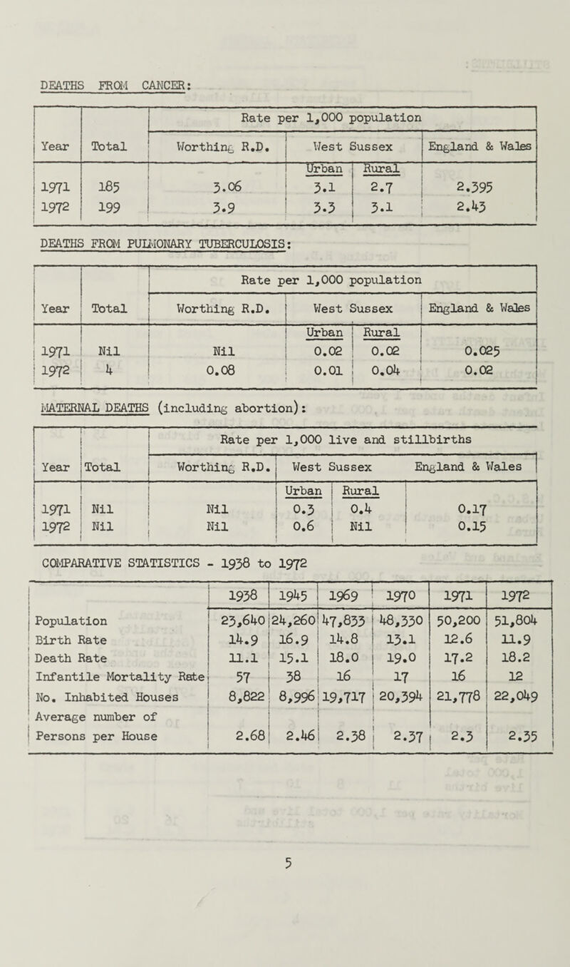 DEATHS FROM CANCER: Rate per 1,000 population j Year Total Worthing R.D. H West Sussex England & Wales i 1971 185 3.06 Urban ’ 3.1 Rural 2.7 2.395 1972 199 3.9 1 5.5 3.1 2.1(3 DEATHS FROM PULMONARY TUBERCULOSIS: — Rate per 1,000 population ! Year Total Worthing R.D. —T West Sussex England & Wales | jl971 Nil Nil Urban 0.02 Rural 0.02 0.025 : 1972 4 0.08 0.01 1 0.04 0.02 MATERNAL DEATHS (including abortion): Year j 1 Total Rate per 1,000 live and stillbirths Worthing R.D. j West Sussex England & Wales i Urban i Rural | 1971 1 Nil Nil 0.3 0.4 0.17 1972 j Nil Nil ! 0.6 i Nil 1 0.15 COMPARATIVE STATISTICS - 1938 to 1972 1938 1945 1969 1970 1971 1972 Population 23,640 24,260 47,833 18.330 50,200 51,804 Birth Rate 14.9 16.9 14.8 13.1 12.6 11.9 Death Rate 11.1 15.1 18.0 19.0 17.2 18.2 Infantile Mortality Rate 57 38 16 17 16 12 No. Inhabited Houses 8,822 8,996 19,717 20,391 21,778 22,049 Average number of Persons per House 2.68 2.46 2.38 2.37 ! 2‘5 2.35