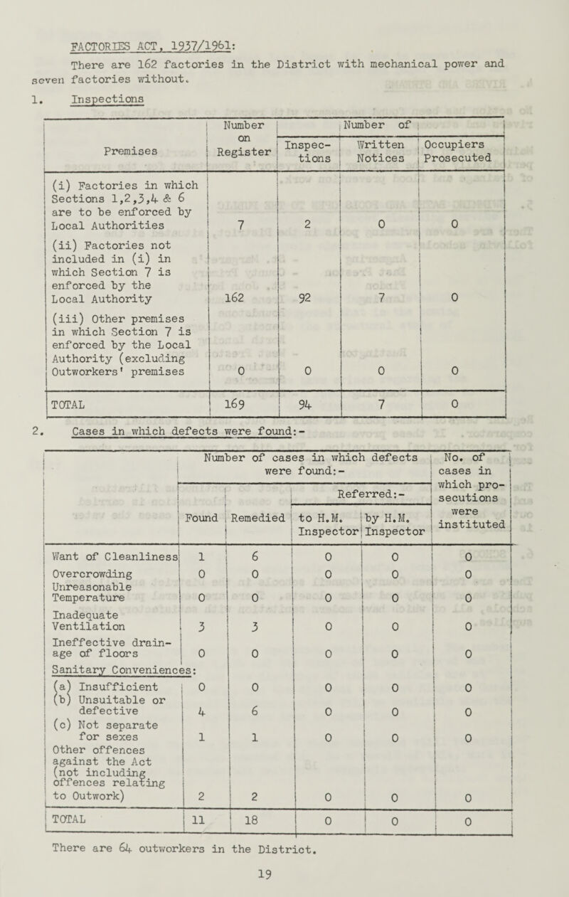 FACTORIES ACT. 1937/1981: There are 162 factories in the District with mechanical power and seven factories without * 1. Inspections Number Number of j J Premises on Register Inspec¬ tions Written Notices | Occupiers Prosecuted . - ■ i (i) Factories in which | Sections 1,2,3,4 & 6 are to be enforced by Local Authorities 1 7 i 2 0 0 (ii) Factories not included in (i) in which Section 7 is enforced by the Local Authority 162 92 7 0 (iii) Other premises in which Section 7 is enforced by the Local Authority (excluding Outworkers' premises 0 0 0 0 TOTAL | 169 94 7 0 . Cases in which defects were found:- !■ i Number of cases in which defects were found:- No. of cases in which pro¬ secutions * • . ! I t Referred:- j I 1 1 1 Found i Remedied j to H.M. by H.M. Inspector:Inspector !i were instituted Want of Cleanliness] 1 1 6 I 0 0 0 Overcrowding Unreasonable 0 0 0 0 0 Temperature Inadequate 0 1 0 0 0 0 Ventilation Ineffective drain- 3 3 0 0 0 age of floors j Sanitary Convenient 0 5s: 0 0 0 0 I (a) Insufficient (b) Unsuitable or 0 | 0 0 0 : 0 defective 1 (c) Not separate 4 6 0 0 0 for sexes j Other offences i against the Act ; (not including j offences relating 1 1 0 0 I 0 to Outwork) | 2 I 2 0 0 1 0 | TOTAL 1 11 J_ 1 18 1 0 ! 0 There are 64 outworkers in the District.