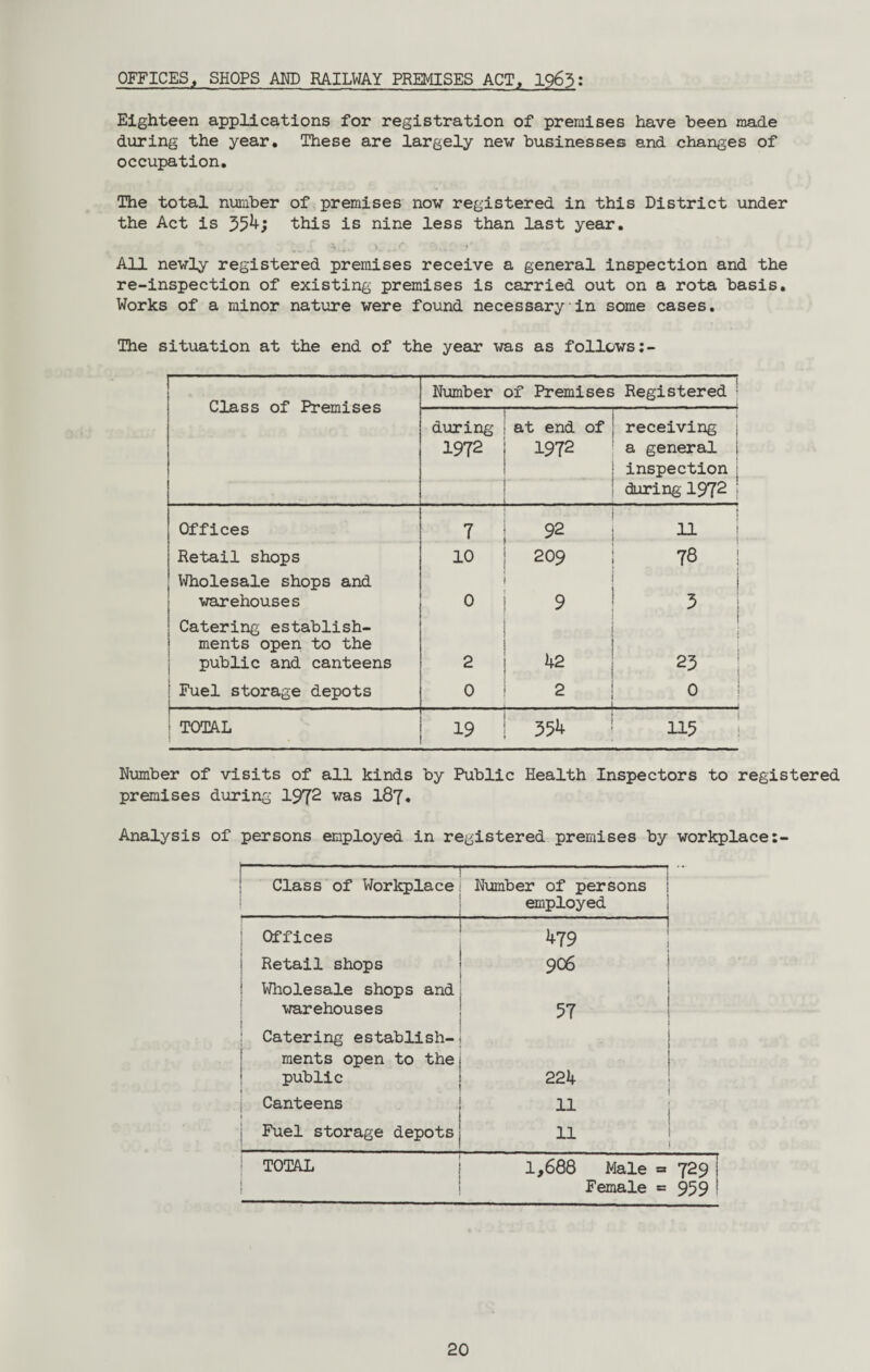 OFFICES3 SHOPS AND RAILWAY PREMISES ACT, 1965: Eighteen applications for registration of preraises have been made during the year. These are largely new businesses and changes of occupation. The total number of premises now registered in this District under the Act is 354; this is nine less than last year. All newly registered premises receive a general inspection and the re-inspection of existing premises is carried out on a rota basis. Works of a minor nature were found necessary in some cases. The situation at the end of the year was as follows:- Class of Premises Number of Premises Registered ; during 1972 —r at end of ; receiving 1972 a general i : inspection i : during 1972 j Offices T 92 1 n Retail shops 10 209 1 78 Wholesale shops and warehouses 0 9 ! i 3 Catering establish¬ ments open to the public and canteens a 1 42 »i i Fuel storage depots 0 2 0 ! TOTAL 1 19 354 1 115 Number of visits of all kinds by Public Health Inspectors to registered premises during 19T2 was 187. Analysis of persons employed in registered premises by workplace:- — Class of Workplace ---; Number of persons ! employed Offices 479 ! | Retail shops 906 1 Wholesale shops andi warehouses 57 j Catering establish- . ments open to the public 224 j Canteens 11 Fuel storage depots 11 1 TOTAL 1,688 Male = | Female = 729 959