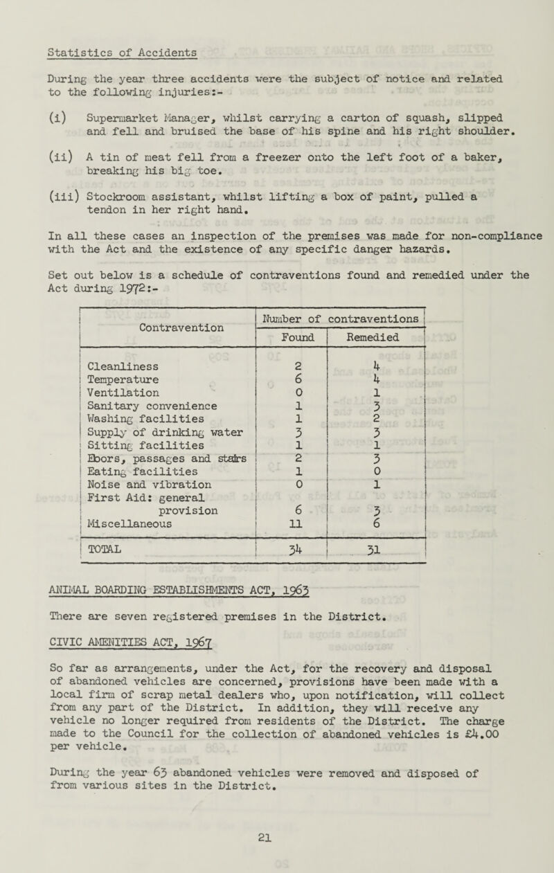 Statistics of Accidents During the year three accidents were the subject of notice and related to the following injuries:- (i) Supermarket Manager, whilst carrying a carton of squash, slipped and fell and bruised the base of his spine and his right shoulder. ^ . i wj 1 - •> -1 * S i V (ii) A tin of meat fell from a freezer onto the left foot of a baker, breaking his big toe. (iii) Stockroom assistant, whilst lifting a box of paint, pulled a tendon in her right hand. In all these cases an inspection of the premises was made for non-compliance with the Act and the existence of any specific danger hazards. Set out below is a schedule of contraventions found and remedied under the Act during 1972:- Contravention Number of contraventions Found Remedied | Cleanliness 2 4 i Temperature 6 4 1 Ventilation 0 1 1 Sanitary convenience 1 3 j Washing facilities 1 2 1 Supply of drinking water 3 3 Sitting facilities 1 1 Boors, passages and stairs 2 3 Eating facilities 1 0 Noise and vibration 0 1 First Aid: general provision 6 3 Miscellaneous . . . . 11 . ... 6 1 TOTAL 54 31 ANIMAL BOARDING ESTABLISHMENTS ACT, 1963 There are seven registered premises in the District. CIVIC AMENITIES ACT, 1967 So far as arrangements, under the Act, for the recovery and disposal of abandoned vehicles are concerned, provisions have been made with a local firm of scrap metal dealers who, upon notification, will collect from any part of the District. In addition, they will receive any vehicle no longer required from residents of the District. The charge made to the Council for the collection of abandoned vehicles is £4.00 per vehicle. During the year 63 abandoned vehicles were removed and disposed of from various sites in the District.