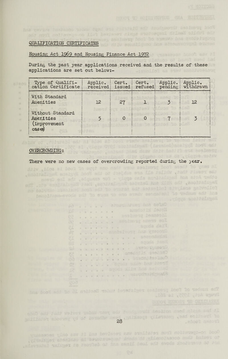 QUALIFICATION CERTIFICATES Housing Act 1969 and Housing Finance Act 1972 During the past year applications received and the results of these applications are set out below:- l*ype of Qualifi¬ cation Certificate Applic. received j Cert. issued Cert. refused 1 Applic.; Applic. pending j withdrawn With Standard Amenities ~rt 27 1 T 3 ! 12 Without Standard Amenities 1 5 j ' I | 0 0 i 7 j 3 (improvement cases) 1 «. * i OVERCROWDING: There were no new cases of overcrowding reported during the year.