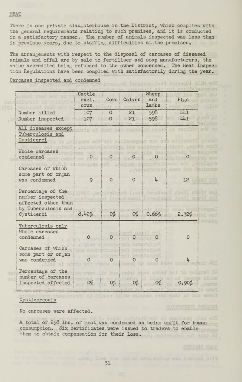 MEAT There is one private slaughterhouse in the District, which complies with the general requirements relating to such premises, and it is conducted in a satisfactory manner. The number of animals inspected was less than in previous years, due to staffin0 difficulties at the premises. The arrangements with respect to the disposal of carcases of diseased animals and offal are by sale to fertiliser and soap manufacturers, the value accredited being refunded to the owner concerned. The Meat Inspec tion Regulations have been complied with satisfactorily during the year. Carcases inspected and condemned 1 Cattle 1 Sheep 1 j i excl. Cows ! Calves and Pigs 1 » 1 j cows : j Lambs * * I Number killed 107 0 5 21 598 441 Number inspected 107 0 f 21 598 U1 1 ;A11 diseases except. 1 ! , Tuberculosis and ; Cysticerci 1 - j j i 1 t i Whole carcases i 1 ' \ 1 condemned i 0 ° i 0 0 0 , ! i | Carcases of which • j ! ! some part or organ [ 1 was condemned i 1 9 0 ! i 0 4 12 j 1 Percentage of the t 1 affected other than ; by Tuberculosis and? ) Cysticerci • i 1 t 8.42$ j | 1 ! | 055 j 05$ i • ! 1 i ! 0.66$ 1 < 1 2.72$ , Tuberculosis only i Whole carcases t i 1 i i i i 0 : ! i 1 1 ! ! 1 1 • condemned j i Carcases of which 1 0 i 0 0 ! 0 ; some part or organ was condemned 0 0 Percentage of the ! number of carcases < inspected affected ' 0$ or. 0# ! 0# 0.90$ Cysticercosis Ho carcases were affected. A total of 298 lbs. of meat was condemned as being unfit for human consumption. Six certificates were issued to traders to enable them to obtain compensation for their loss.