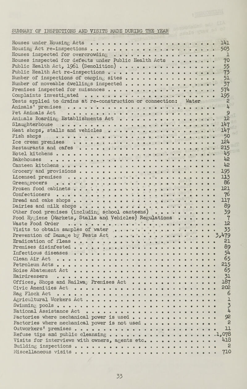 SUMMARY OF INSPECTIONS AND VISITS MADE DURING THE YEAR Houses under Housing Acts . l4l Housing Act re-inspections . ..... . 5°5 Houses inspected for overcrowding... 1 Houses inspected for defects under Public Health Acts . 70 Public Health Act, 1961 (Demolition) ..... . 55 Public Health Act re-inspections ... . 75 Number of inspections of camping sites . 51 Number of moveable dwellings inspected . . . 57 Premises inspected for nuisances ....57** Complaints investigated . 195 Tests applied to drains at re-construction or connection: Water 2 Animals' premises. 4 Pet Animals Act . 9 Animals Boarding Establishments Act ... . 12 Slaughterhouse .;.147 Meat shops, stalls and vehicles ..147 Fish shops . 50 Ice cream premises . 124 Restaurants and cafes . 215 Hotel kitchens. 45 Bakehouses ... 42 Canteen kitchens.. c. 42 Grocery and provisions.. 195 Licensed premises H5 Greengrocers . 86 Frozen food cabinets ...’.. 121 Confectioners. 76 Bread and cake shops. 117 Dairies and milk shops ........ . 89 Other food premises (including school canteens) ..... . 59 Food Hygiene (Markets, Stalls and Vehicles) Regulations . 7 Waste Food Order . 12 Visits to obtain samples of water. 55 Prevention of Damage by Pests Act. 5j**79 Eradication of fleas ......... . • . 21 Premises disinfested . 89 Infectious diseases.«.. 5** Clean Air Act. 65 Petroleum Acts.215 Noise Abatement Act. 65 Hairdressers . 51 Offices, Shops and Railway Preraises Act. 187 Civic Amenities Act. 202 Rag Flock Act .. 6 Agricultural Workers Act. 1 Swimming pools. 5 National Assistance Act. 4 Factories where mechanical power is used . .......... 92 Factories where mechanical power is not used.. . 2 Outworkers* premises. 11 Refuse tips and public cleansing ..1,078 Visits for interviews with owners, agents etc. 4l8 Building inspections . 2 Miscellaneous visits. 710 55