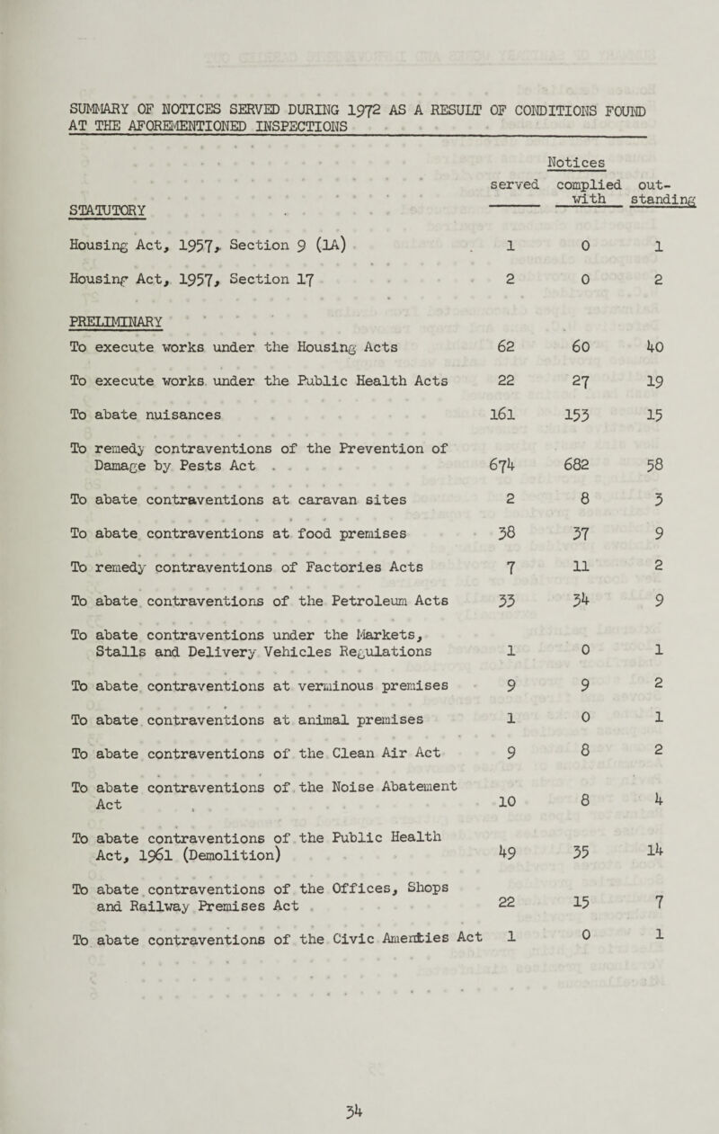 SUMMARY OF NOTICES SERVED DURING 1972 AS A RESULT OF CONDITIONS FOUND AT THE AFOREMENTIONED INSPECTIONS Notices served complied out- with standing STATUTORY Housing Act, 1957> Section 9 (lA) 1 0 1 Housing Act, 1957> Section 17 2 0 2 PRELIMINARY To execute works under the Housing Acts 62 60 40 To execute works under the Public Health Acts 22 27 19 To abate nuisances 161 153 15 To remedy contraventions of the Prevention of Damage by Pests Act . 674 682 58 To abate contraventions at caravan sites 2 8 3 »«•«•** ****** * To abate contraventions at food premises 38 37 9 To remedy contraventions of Factories Acts 7 11 2 * •#*•***** To abate contraventions of the Petroleum Acts 33 34 9 To abate contraventions under the Markets, Stalls and Delivery Vehicles Regulations 1 0 1 To abate contraventions at verminous premises 9 9 2 To abate contraventions at animal premises 1 0 1 To abate contraventions of the Clean Air Act 9 8 2 To abate contraventions of the Noise Abatement Act 10 8 4 To abate contraventions of the Public Health Act, 1961 (Demolition) 49 35 14 To abate contraventions of the Offices, Shops and Railway Premises Act 22 15 7 To abate contraventions of the Civic Amenities Act 1 0 1