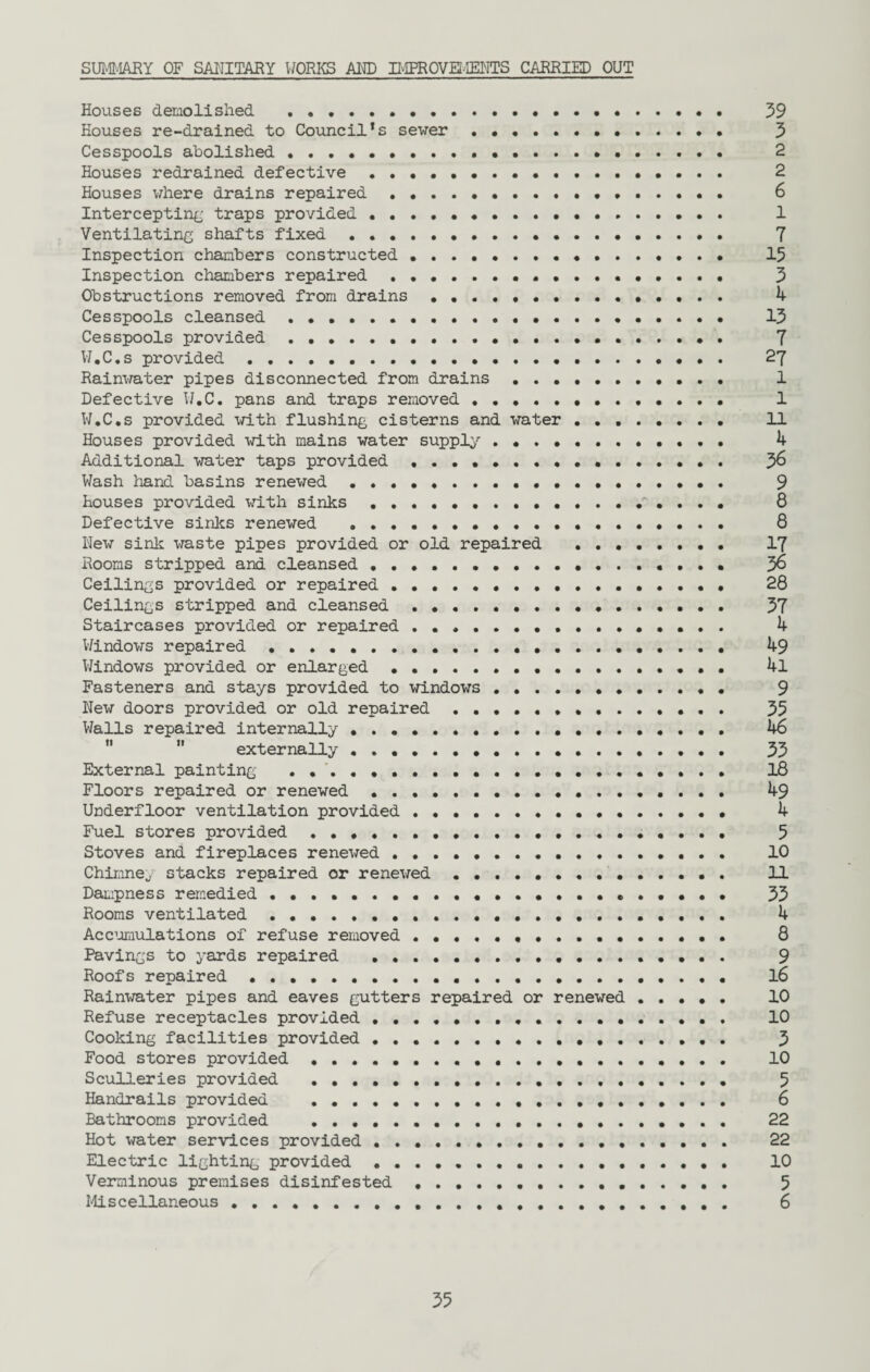 SUMMARY OF SANITARY WORKS AND IMPROVEMENTS CARRIED OUT Houses demolished . 39 Houses re-drained to Council*s sever . . 3 Cesspools abolished . ....... . 2 Houses redrained defective . 2 Houses where drains repaired . ... 6 Intercepting traps provided . 1 Ventilating shafts fixed . • 7 Inspection chambers constructed • . ........ 15 Inspection chambers repaired 3 Obstructions removed from drains . 4 Cesspools cleansed . 13 Cesspools provided .. 7 W.C.s provided. 27 Rainwater pipes disconnected from drains .... . . 1 Defective W.C. pans and traps removed.. 1 W.C.s provided with flushing cisterns and water. 11 Houses provided with mains water supply . 4 Additional water taps provided . 36 Wash hand basins renewed. 9 Houses provided with sinks. 8 Defective sinks renewed . • . 8 New sink waste pipes provided or old repaired . 17 Rooms stripped and cleansed.«... 36 Ceilings provided or repaired . 28 Ceilings stripped and cleansed . 37 Staircases provided or repaired . ......... 4 Windows repaired. 49 Windows provided or enlarged .. . ........ 4l Fasteners and stays provided to windows.. 9 New doors provided or old repaired. 35 Walls repaired internally. 46  n externally. 33 External painting .. 18 Floors repaired or renewed . . 49 Underfloor ventilation provided . 4 Fuel stores provided .. 5 Stoves and fireplaces renewed .. 10 Chimney stacks repaired or renewed .. 11 Dampness remedied . .......... 33 Rooms ventilated. 4 Accumulations of refuse removed . . 8 Pavings to yards repaired . 9 Roofs repaired. l6 Rainwater pipes and eaves gutters repaired or renewed . 10 Refuse receptacles provided . .. 10 Cooking facilities provided . 3 Food stores provided. 10 Sculleries provided . ..... 5 Handrails provided . 6 Bathrooms provided . 22 Hot water services provided . 22 Electric lighting provided ..... . ....... 10 Verminous premises disinfested . 5 Miscellaneous. 6