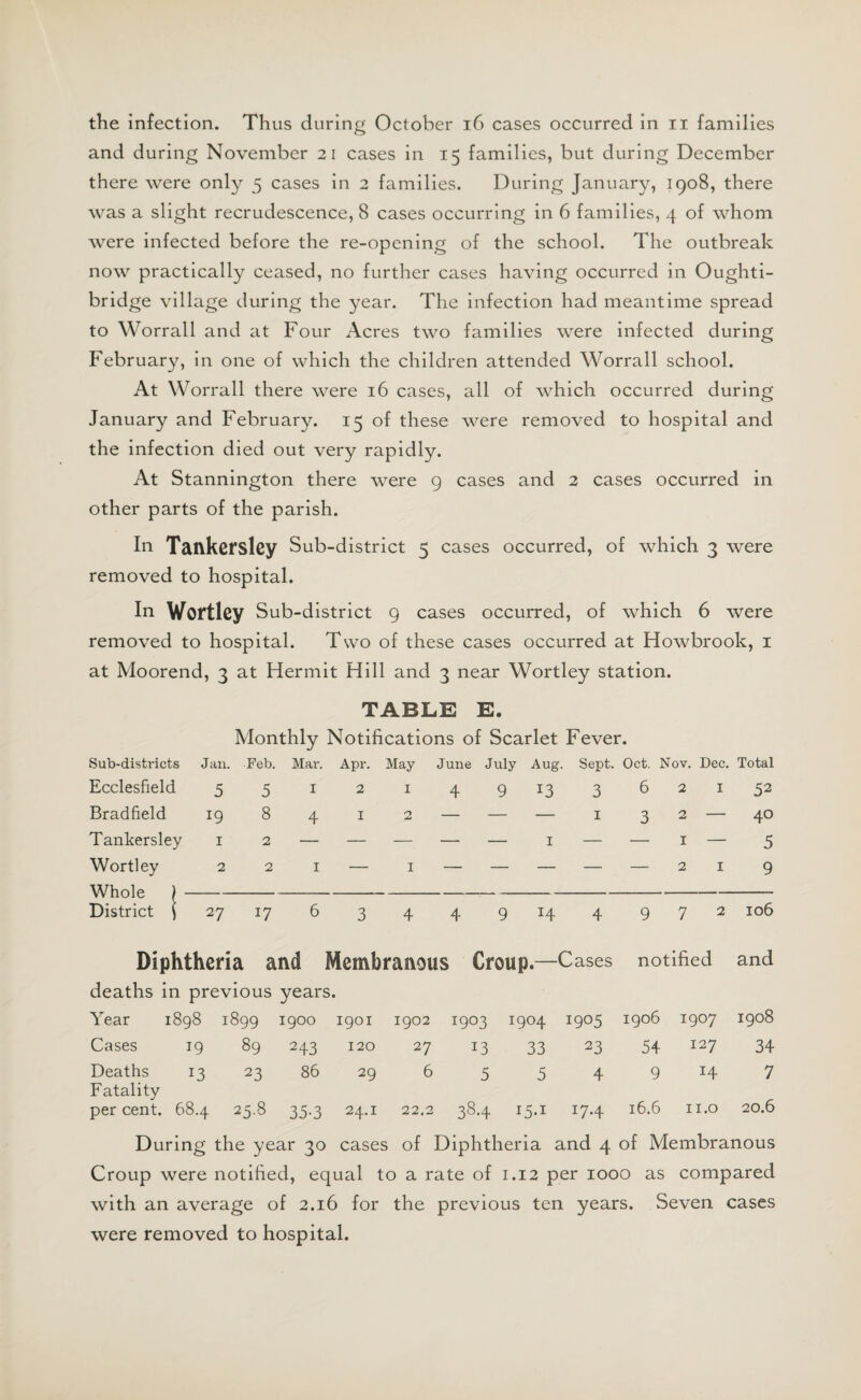 and during November 21 cases in 15 families, but during December there were only 5 cases in 2 families. During January, 1908, there was a slight recrudescence, 8 cases occurring in 6 families, 4 of whom were infected before the re-opening of the school. The outbreak now practically ceased, no further cases having occurred in Oughti- bridge village during the year. The infection had meantime spread to Worrall and at Four Acres two families were infected during February, in one of which the children attended Worrall school. At Worrall there were 16 cases, all of which occurred during January and February. 15 of these were removed to hospital and the infection died out very rapidly. At Stannington there were 9 cases and 2 cases occurred in other parts of the parish. In Tankersley Sub-district 5 cases occurred, of which 3 were removed to hospital. In Wortley Sub-district 9 cases occurred, of which 6 were removed to hospital. Two of these cases occurred at Howbrook, 1 at Moorend, 3 at Hermit Hill and 3 near Wortley station. TABLE E. Monthly Notifications of Scarlet Fever. Sub-districts Jau. Feb. Mar. Apr. May June July Aug. Sept. Oct. Nov. Dec. Total Ecclesfield 5 5 I 2 1 4 9 3 6 2 I 52 Bradfield 19 8 4 I n — — — 1 3 2 — 40 Tankersley 1 2 — — — — — 1 — — I — 5 Wortley 2 2 1 — 1 — — — — — 2 I 9 Whole* ) VV 11LUC / District i 27 17 6 3 4 4 9 4 9 7 2 106 Diphtheria and Membranous Croup.—Cases notified and deaths in previous years. Year 1898 1899 1900 1901 1902 1903 1904 1905 1906 1907 1908 Cases 19 89 243 120 27 13 33 23 54 127 34 Deaths 13 23 86 29 6 5 5 4 9 H 7 Fatality per cent. 68.4 25.8 35-3 24.1 22.2 38-4 I7*4 16.6 II.O 20.6 During the year 30 cases of Diphtheria and 4 of Membranous Croup were notified, equal to a rate of 1.12 per 1000 as compared with an average of 2.16 for the previous ten years. Seven cases were removed to hospital.