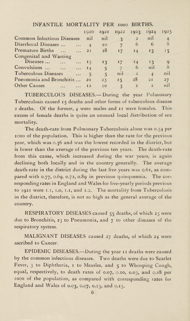 INFANTILE MORTALITY PER looo BIRTHS. 1920 1921 1922 1923 1924 1925 Common Infectious Diseases nil nil 3 2 nil 4 Diarrhoeal Diseases ... 4 10 7 6 6 8 Premature Births 21 28 17 14 13 15 Congenital and Wasting Diseases ... 15 13 17 14 13 9 Convulsions ... 14 5 7 6 nil 8 Tuberculous Diseases 5 5 nil 2 4 nil Pneumonia and Bronchitis ... 20 23 15 28 21 27 Other Causes 12 10 3 2 2 nil TUBERCULOUS DISEASES. — During the year Pulmonary Tuberculosis caused 15 deaths and other forms of tuberculous disease 2 deaths. Of the former, 4 were males and ii were females. This excess of female deaths is quite an unusual local distribution of sex mortality. The death-rate from Pulmonary Tuberculosis alone was 0.54 per 1000 of the population. This is higher than the rate for the previous year, which was 0.36 and was the lowest recorded in the district, but is lower than the average of the previous ten years. The death-rate from this cause, which increased during the war years, is again declining both locally and in the country generally. The average death-rate in the district during the last five years was 0.61, as com¬ pared with 0.77, 0.69, 0.72, 0.89 in previous quinquennia. The cor¬ responding rates in England and Wales for five-yearly periods previous to 1921 were i.i, i.o, i.i, and r.2. The mortality from Tuberculosis in the district, therefore, is not so high as the general average of the country. RESPIRATORY DISEASES caused 55 deaths, of which 25 were due to Bronchitis, 23 to Pneumonia, and 7 to other diseases of the respiratory system. I MALIGNANT DISEASES caused 27 deaths, of which 24 were ascribed to Cancer. EPIDEMIC DISEASES.—During the year ii deaths were caused by the common infectious diseases. Two deaths were due to Scarlet Fever, 3 to Diphtheria, i to Measles, and 5 to Whooping Cough, equal, respectively, to death rates of 0.07, o.io, 0.03, and 0.18 per 1000 of the population, as compared with corresponding rates for England and Wales of 0.03, 0.97, 0.13, and 0.15.