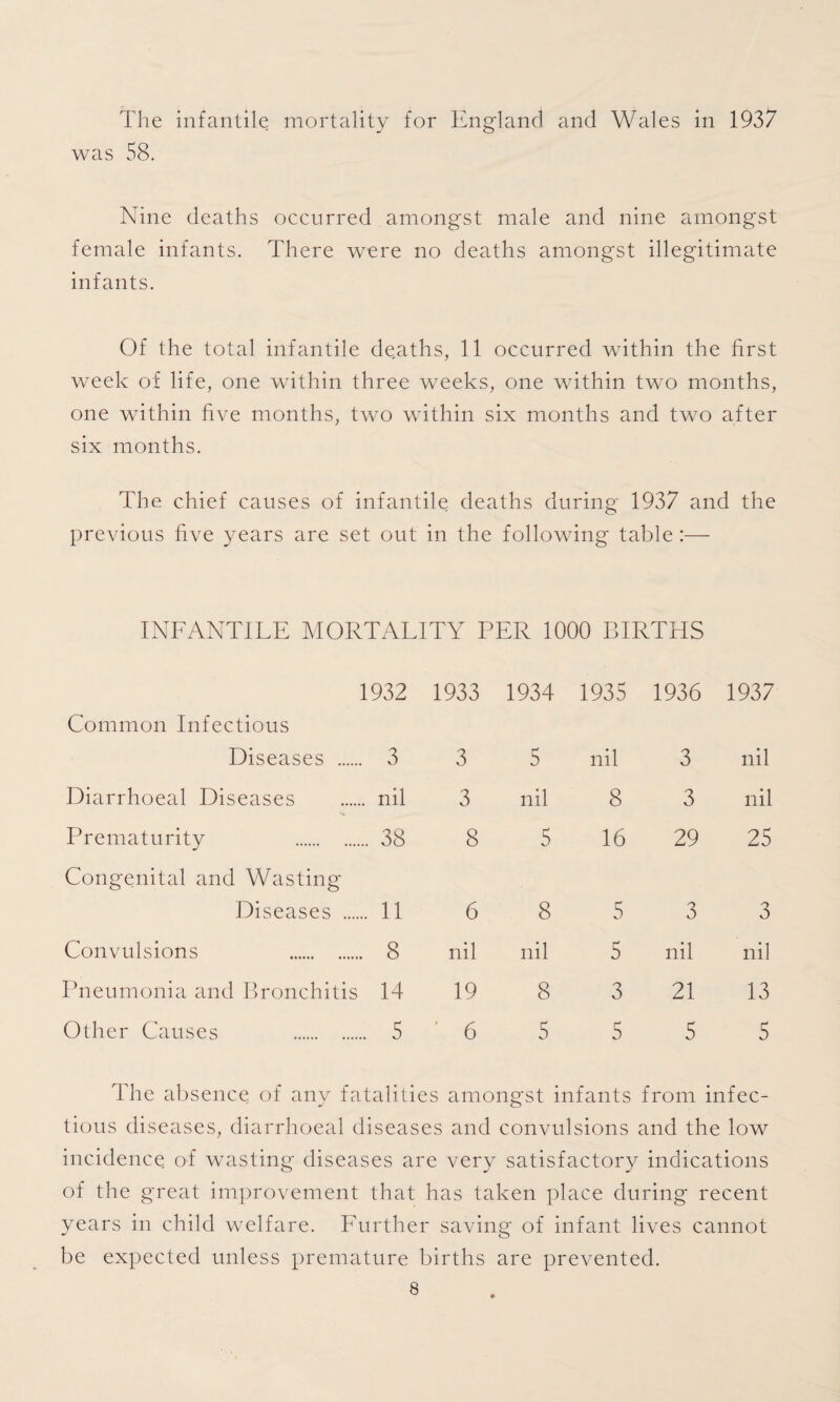 The infantile mortality for England and Wales in 1937 was 58. Nine deaths occurred amongst male and nine amongst female infants. There were no deaths amongst illegitimate infants. Of the total infantile deaths, 11 occurred within the first week of life, one within three weeks, one within two months, one within five months, two within six months and two after six months. The chief causes of infantile deaths during 1937 and the previous five years are set out in the following table:— INFANTILE MORTALITY PER 1000 BIRTHS 1932 Common Infectious Diseases . 3 Diarrhoeal Diseases . nil Prematurity 38 Congenital and Wasting Diseases . 11 Convulsions 8 Pneumonia and Bronchitis 14 Other Causes . 5 1933 1934 1935 1936 1937 3 5 nil 3 nil 3 nil 8 3 nil 8 5 16 29 25 6 8 5 3 3 nil nil 5 nil nil 19 8 3 21 13 6 5 5 5 5 The absence of any fatalities amongst infants from infec¬ tious diseases, diarrhoeal diseases and convulsions and the low incidence of wasting diseases are very satisfactory indications of the g'reat improvement that has taken place during recent years in child welfare. Further saving of infant lives cannot be expected unless premature births are prevented.