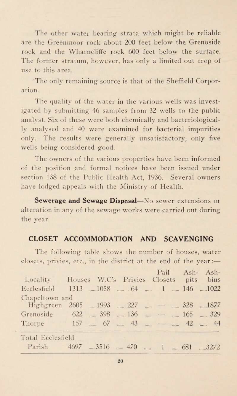 The other water bearing strata whieh might be reliable are the Greenmoor rock about 200 feet below the Grenoside rock and the Wharncliffe rock 600 feet below the surface. The former stratum, however, has only a limited out crop of use to this area. The only remaining source is that of the Sheffield Corpor¬ ation. The quality of the water in the various wells was invest¬ igated by submitting 46 samples from 32 wells to the public analyst. Six of these were both chemically and bacteriological- ly analysed and 40 were examined for bacterial impurities only. The results were generally unsatisfactory, only five wells being considered good. The owners of the various properties have been informed of the position and formal notices have been issued under section 138 of the Public Health Act, 1936. Several owners have lodged appeals with the Ministry of Health. Sewerage and Sewage Disposal—No sewer extensions or alteration in any of the sewage works were carried out during the year. CLOSET ACCOMMODATION AND SCAVENGING The following table shows the number of houses, water closets, privies, etc., in the district at the end of the year:— Locality Houses W.C’s Privies Pail Closets Ash¬ pits Ash- bins Ecclesheld 1313 .1058 .. .64 .... ... 1 . . 146 . .1022 Chapel town and Highgreen 2605 .1993 .. .... 227 .... . 328 . .1877 Grenoside 622 . 398 .. .... 136 .... — . 165 . . 329 Thorpe 157 . 67 .. .... 43 .... — . 42 . . 44 Total Ecclesheld Parish 4697 .3516 ... ... 470 .... 1 . 681 .. ....3272