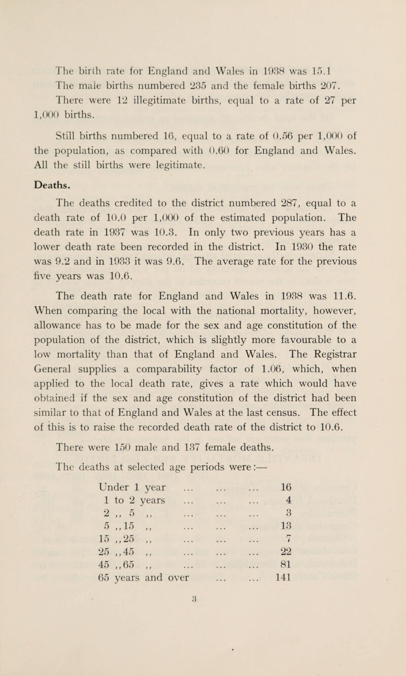 The male births numbered 235 and the female births 207. There were 12 illegitimate births, equal to a rate of 27 per 1,000 births. Still births numbered 16, equal to a rate of 0.56 per 1,000 of the population, as compared with 0.60 for England and Wales. All the still births were legitimate. Deaths. The deaths credited to the district numbered 287, equal to a death rate of 10.0 per 1,000 of the estimated population. The death rate in 1937 was 10.3. In only two previous years has a lower death rate been recorded in the district. In 1930 the rate was 9.2 and in 1933 it was 9.6. The average rate for the previous five years was 10.6. The death rate for England and Wales in 1938 was 11.6. When comparing the local with the national mortality, however, allowance has to be made for the sex and age constitution of the population of the district, which is slightly more favourable to a low mortality than that of England and Wales. The Registrar General supplies a comparability factor of 1.06, which, when applied to the local death rate, gives a rate which would have obtained if the sex and age constitution of the district had been similar to that of England and Wales at the last census. The effect of this is to raise the recorded death rate of the district to 10.6. There were 150 male and 137 female deaths. The deaths at selected age periods were:— Under 1 year 1 to 2 years 16 4 3 13 22 81 141 65 years and over 3