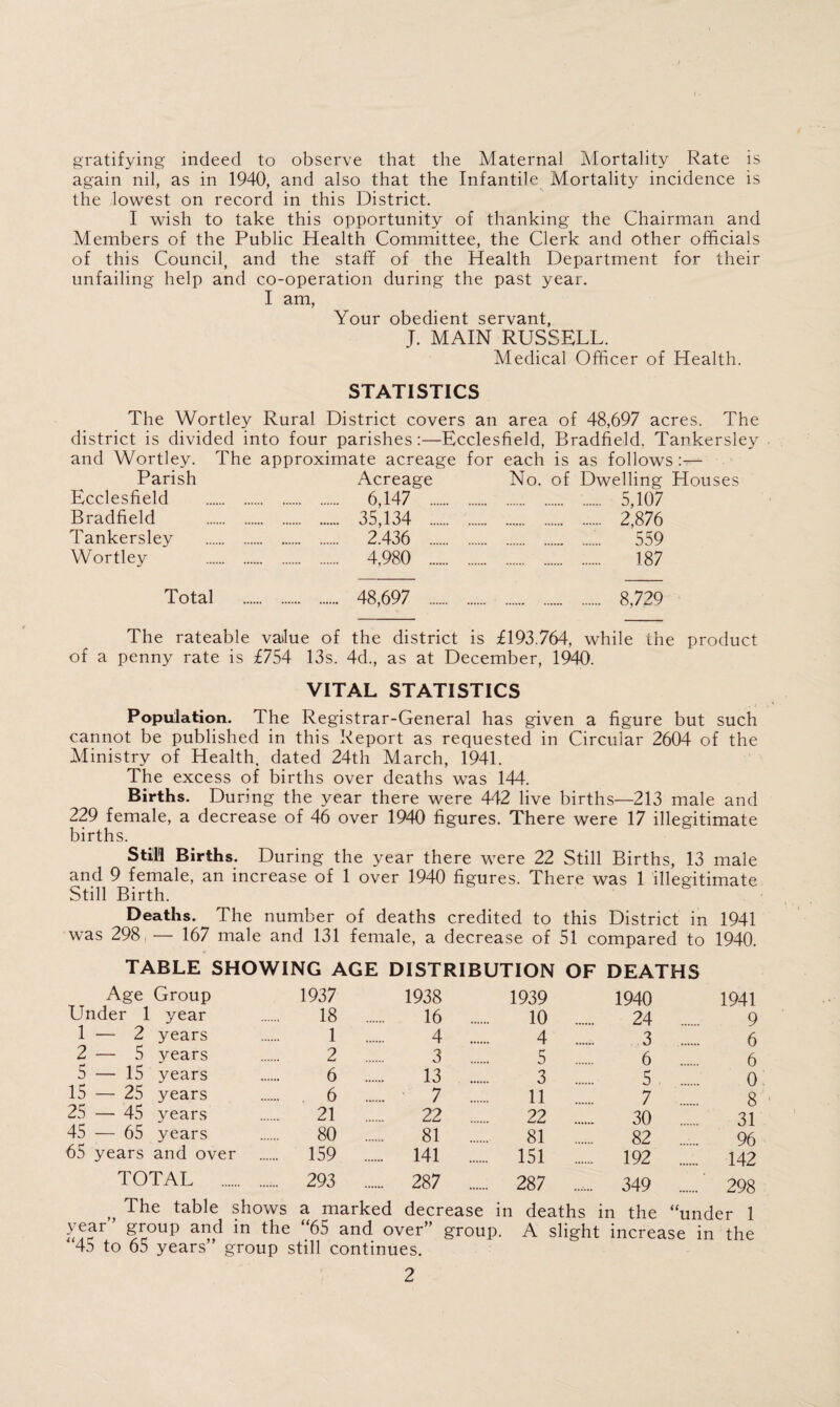 gratifying indeed to observe that the Maternal Mortality Rate is again nil, as in 1940, and also that the Infantile Mortality incidence is the lowest on record in this District. I wish to take this opportunity of thanking the Chairman and Members of the Public Health Committee, the Clerk and other officials of this Council, and the staid of the Health Department for their unfailing help and co-operation during the past year. I am, Your obedient servant, J. MAIN RUSSELL. Medical Officer of Health. STATISTICS The Wortley Rural District covers an area of 48,697 acres. The district is divided into four parishes:—Ecclesfield, Bradfield, Tankersley and Wortley. The approximate acreage for each is as follows Parish Acreage No. of Dwelling Ecclesfield . . 6,147 . . 5,107 Bradfield . . 35,134 . . 2,876 Tankersley . . 2.436 . . 559 Wortley . . 4,980 . . 187 Total . . 48,697 . . 8,729 The rateable value of the district is £193.764, while the product of a penny rate is £754 13s. 4d., as at December, 1940. VITAL STATISTICS Population. The Registrar-General has given a figure but such cannot be published in this Report as requested in Circular 2604 of the Ministry of Health, dated 24th March, 1941. The excess of births over deaths was 144. Births. During the year there were 442 live births—213 male and 229 female, a decrease of 46 over 1940 figures. There were 17 illegitimate births. Still Births. During the year there were 22 Still Births, 13 male and 9 female, an increase of 1 over 1940 figures. There was 1 illegitimate Still Birth. Deaths. The number of deaths credited to this District in 1941 was 298, — 167 male and 131 female, a decrease of 51 compared to 1940. TABLE SHOWING AGE DISTRIBUTION OF DEATHS Age Group 1937 1938 1939 1940 1941 Under 1 year 18 16 10 24 .. 9 1 — 2 years 1 4 .. 4 3 .. 6 2 — 5 vears 2 3 .. 5 6 .. 6 5 — 15 years 6 .. 13 .. 3 5 , .. 0 15 — 25 years 6 .. 7 11 7 8 25 —• 45 vears 21 22 22 30 31 45 — 65 years 80 .. 81 81 82 .. 96 65 years and over ... 159 .... 141 ... .... 151 . 192 .., .... 142 TOTAL . ... 293 .. .... 287 ... .... 287 . 349 ... ... ’ 298 tJ The table shows a marked decrease in deaths in the “under 1 year’ group and in the “65 and over” group. A slight increase in the 4a to 65 years ’ group still continues.