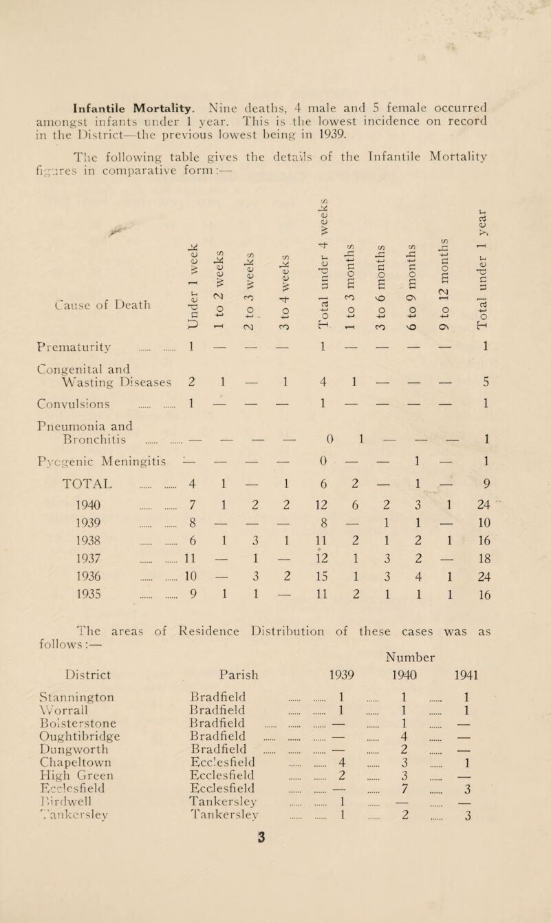 Infantile Mortality. Nine deaths, 4 male and 5 female occurred amongst infants under 1 year. This is the lowest incidence on record in the District—the previous lowest being in 1939. The following table gives the details of the Infantile Mortality figures in comparative form:— C/5 <u <u <u OJ > u Cause of Death P Prematurity . 1 Congenital and Wasting Diseases 2 Convulsions . 1 Pneumonia and Bronchitis . — Pyogenic Meningitis :— TOTAL. 4 1940 7 1939 8 1938 6 1937 11 1936 10 1935 9 3 1 3 1 — 1 — 1 4 1 — 1 — 0 1 0 1 6 2 2 12 6 — 8 — 1 11 2 — 12 1 2 15 1 — 11 2 2 1 1 3 3 1 1 1 3 1 2 2 4 1 1 1 1 1 u d <v >5 CO C/5 C/5 CO (—] C/5 CD <U £ C/5 U* cu <D £ C/5 <U V £ under r~* -4-> c o a JS +-> 3 ,o a XI c o a 4-> C o a CM t-H <u C 3 (M CO Tf* CO M3 On d O o o ■4—* o O O o 4-> 4-> -t-J o -4-» -4-> 4-» -4-> O T—f 04 CO H t—H CO NO On H — 1 — 5 — 1 1 1 9 24 10 16 18 24 16 'he areas of Residence Distribution of these cases was as follows :— District Stannington Worrall Bolsterstone Oughtibridge Dungworth Chapeltown High Green Ecclcsfield Birdwell Parish Bradfield Bradfield Bradfield Bradfield Bradfield Ecclesfield Ecclesfield Ecclesfield Tankersley 1939 1 1 4 2 1 Number 1940 1 1 1 4 2 3 3 7 1941 1 1 1 3