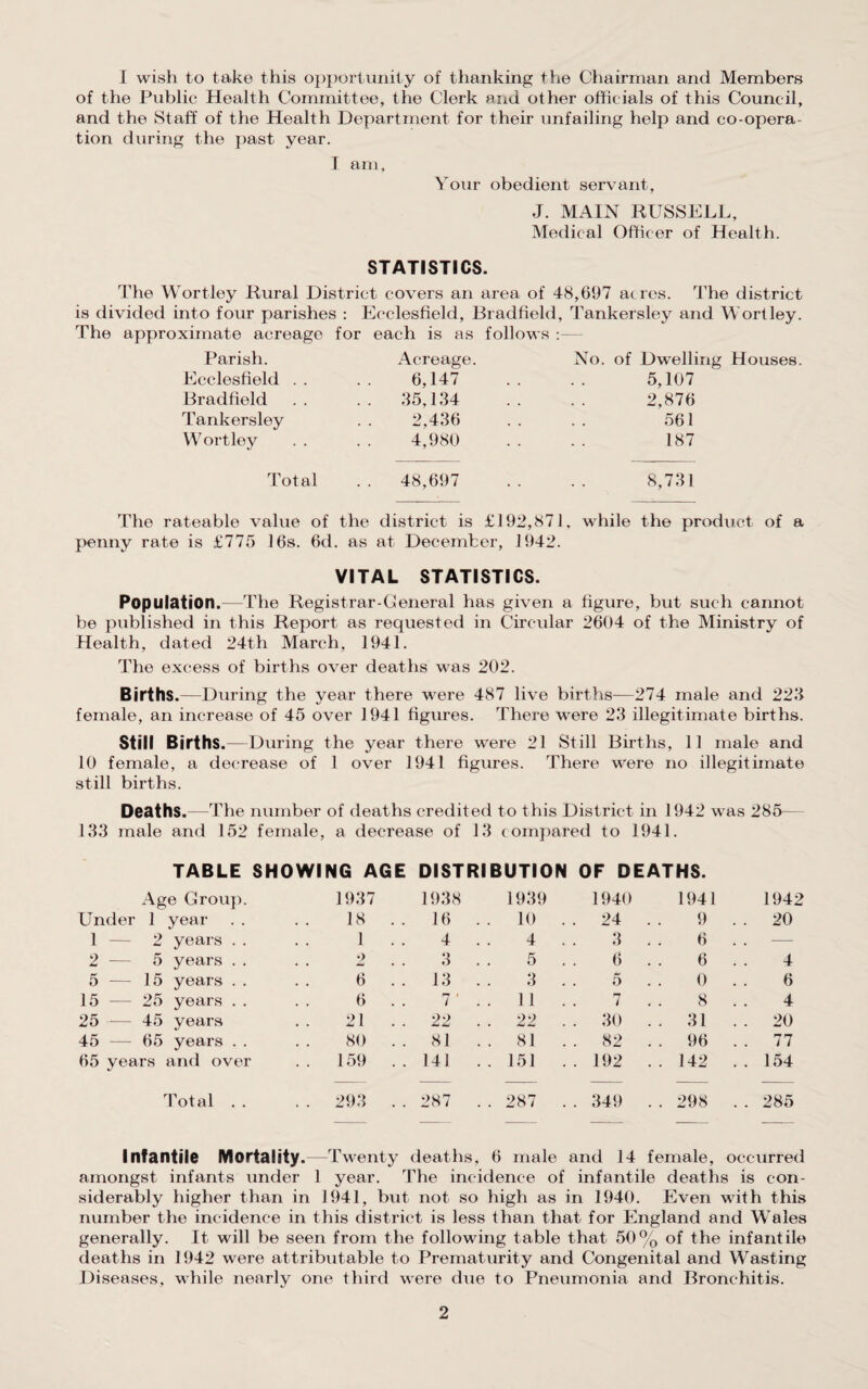 I wish to take this opportunity of thanking the Chairman and Members of the Public Health Committee, the Clerk and other officials of this Council, and the Staff of the Health Department for their unfailing help and co-opera¬ tion during the past year. I am. Your obedient servant, J. MAIN RUSSELL, Medical Officer of Health. STATISTICS. The Wortley Rural District covers an area of 48,697 acres. The district is divided into four parishes : Ecclesfield, Bradfield, Tankersley and Wortley. The approximate acreage for each is as follows :— Parish. Acreage. No. of Dwelling Houses. Ecclesfield . . . . 6,147 . . . . 5,107 Bradfield . . . . 35,134 . . . . 2,876 Tankersley . . 2,436 . . . . 561 Wortley . . . . 4,980 . . . . 187 Total .. 48,697 .. .. 8,731 The rateable value of the district is £192,871, while the product of a penny rate is £775 16s. 6d. as at December, 1942. VITAL STATISTICS. Population.—The Registrar-General has given a figure, but such cannot be published in this Report as requested in Circular 2604 of the Ministry of Health, dated 24th March, 1941. The excess of births over deaths was 202. Births.—During the year there were 487 live births-—274 male and 223 female, an increase of 45 over 1941 figures. There were 23 illegitimate births. Still Births.—During the year there were 21 Still Births, 11 male and 10 female, a decrease of 1 over 1941 figures. There were no illegitimate still births. Deaths.—The number of deaths credited to this District in 1942 was 285— 133 male and 152 female, a decrease of 13 compared to 1941. TABLE SHOWING AGE DISTRIBUTION OF DEATHS. Age Group. 1937 1938 1939 1940 1941 1942 Under 1 year 18 . . 16 . . 10 . . 24 9 . . 20 1 — 2 years . . 1 4 4 3 6 — 2 -— 5 years . . 2 3 5 6 6 4 5 — 15 years . . 6 . . 13 3 5 0 6 15 — 25 years . . 6 7 ' . . 11 7 8 4 25 — 45 years 21 22 . . 22 . . 30 . . 31 . . 20 45 — 65 years .. 80 . . 8] . . 81 . . 82 . . 96 . . 77 65 years and over . . 159 . . 141 . . 151 . . 192 . . 142 . . 154 Total . . . . 293 . . 287 . . 287 . . 349 . . 298 . . 285 Infantile Mortality.—Twenty deaths, 6 male and 14 female, occurred amongst infants under 1 year. The incidence of infantile deaths is con¬ siderably higher than in 1941, but not so high as in 1940. Even with this number the incidence in this district is less than that for England and WTales generally. It will be seen from the following table that 50% of the infantile deaths in 1942 were attributable to Prematurity and Congenital and Wasting Diseases, while nearly one third were due to Pneumonia and Bronchitis.