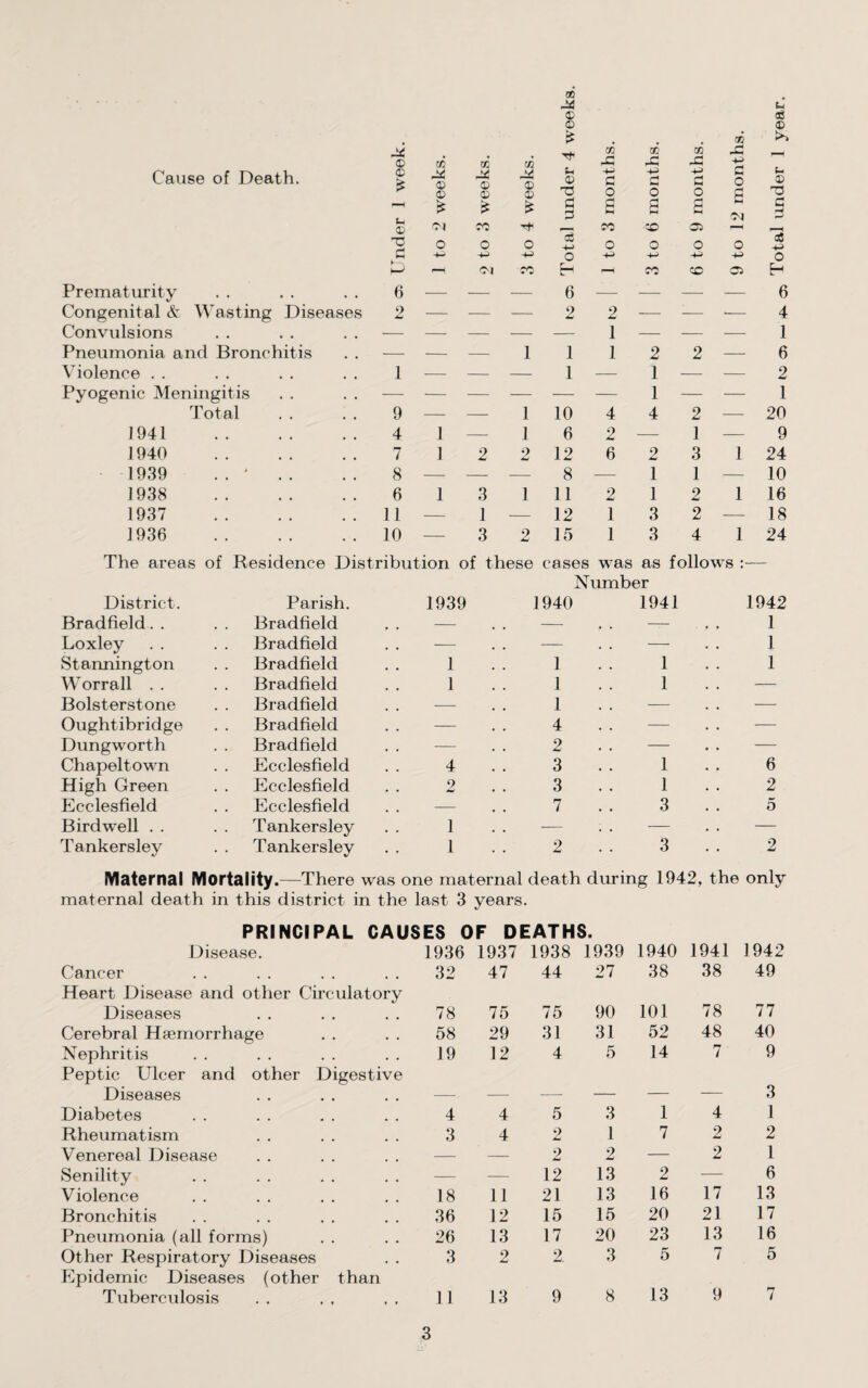 GC © £ 03 © A © o5 ti 03 Tf< 03 rC GC 03 A X Cause of Death. © £ A © © A © © Sh © T3 d o +3 O +3 d o d o rH H (-i © r . £ £ £ d 3 s s s H <M d d ec _ CD 03 r—- O o o -♦-> o O o 0 cfi +3 d -M O +3 +3 o C-J ■CO r , i-H CD 03 c_ L 1 Prematurity 6 — — — 6 — — — — 6 Congenital & Wasting Diseases o — — — 2 2 -—- — — 4 Convulsions — — — — — 1 — — — 1 Pneumonia and Bronchitis — — — 1 1 1 2 2 — 6 Violence 1 — — — 1 — 1 — — 2 Pyogenic Meningitis — — — — — — 1 — — 1 Total 9 — — 1 10 4 4 2 — 20 1941 . 4 1 — 1 6 2 — 1 — 9 1940 . 7 1 2 2 12 6 2 3 1 24 1939 .. * 8 — — — 8 -— 1 1 — 10 1938 . 6 1 3 1 11 2 1 2 1 16 1937 . 11 — 1 ■— 12 1 3 2 — 18 1936 . 10 — 3 2 15 1 3 4 1 24 The areas of Residence Distribution of these cases was as follows :— Number District. Parish. 1939 1940 1941 1942 BradfLeld . . Bradfield — — — 1 Loxley Bradfield — — — 1 Stannington Bradfield 1 1 1 1 Worrall Bradfield 1 1 1 — Bolsterstone Bradfield — 1 -—• — Oughtibridge Bradfield — 4 — — Dungworth Bradfield — 2 — — Chapeltown Ecclesfield 4 3 1 6 High Green Ecclesfield 9 3 1 2 Ecclesfield Ecclesfield — 7 3 5 Birdwell Tankersley 1 — — — Tankersley Tankersley 1 2 3 2 Maternal Mortality.—There was one maternal death during 1942, the only maternal death in this district in the last 3 years. PRINCIPAL CAUSES OF DEATHS. Disease. 1936 1937 1938 1939 1940 1941 1942 Cancer 32 47 44 27 38 38 49 Heart Disease and other Circulatory Diseases 78 75 75 90 101 78 77 Cerebral Haemorrhage 58 29 31 31 52 48 40 Nephritis • . . . 19 12 4 5 14 7 9 Peptic Ulcer and other Digestive Diseases • • • • • • — — — — — — 3 Diabetes . . 4 4 5 3 1 4 1 Rheumatism . . 3 4 2 1 7 2 2 Venereal Disease . . — — 2 2 — 2 1 Senility • • • • • • — — 12 13 2 — 6 Violence . . 18 11 21 13 16 17 13 Bronchitis . . 36 12 15 15 20 21 17 Pneumonia (all forms) 26 13 17 20 23 13 16 Other Respiratory Diseases 3 2 2. 3 5 7 5 Epidemic Diseases (other than Tuberculosis . . 11 13 9 8 13 9 7
