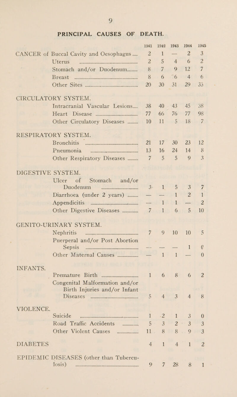 PRINCIPAL CAUSES OF DEATH. 1941 1942 1943 1944 1945 CANCER of Buccal Cavity and Oesophagus. 2 1 — 2 3 Uterus . 2 5 4 6 2 Stomach and/or Duodenum. 8 7 9 12 7 Breast . 8 6 6 4 6 Other Sites ... 20 30 31 29 35 CIRCULATORY SYSTEM. Intracranial Vascular Lesions. 38 40 43 45 38 Heart Disease ... 77 66 76 77 98 Other Circulatory Diseases . 10 11 5 18 7 RESPIRATORY SYSTEM. Bronchitis .. 21 17 30 23 12 Pneumonia .. 13 16 24 14 8 Other Respiratory Diseases -- 7 5 5 9 3 DIGESTIVE SYSTEM. Ulcer of Stomach and/or Duodenum .. 3- 1 5 3 7 Diarrhoea (under 2 years) . — — 1 2 1 Appendicitis ... — 1 1 ■— 2 Other Digestive Diseases . 7 1 6 5 10 GENITO-URINARY SYSTEM. Nephritis . 7 9 10 10 5 Puerperal and/or Post Abortion Sepsis . — — — 1 Q Other Maternal Causes . — 1 1 — 0 INFANTS. Premature Birth ..... 1 6 8 6 2 Congenital Malformation and/or Birth Injuries and/or Infant Diseases . 5 4 3 4 8 VIOLENCE. Suicide . 1 2 1 3 0 Road Traffic Accidents .. 5 3 2 3 3 Other Violent Causes ... 11 8 8 9 3 DIABETES 4 1 4 1 2 EPIDEMIC DISEASES (other than Tubercu- losis) . 9 7 28 8 1