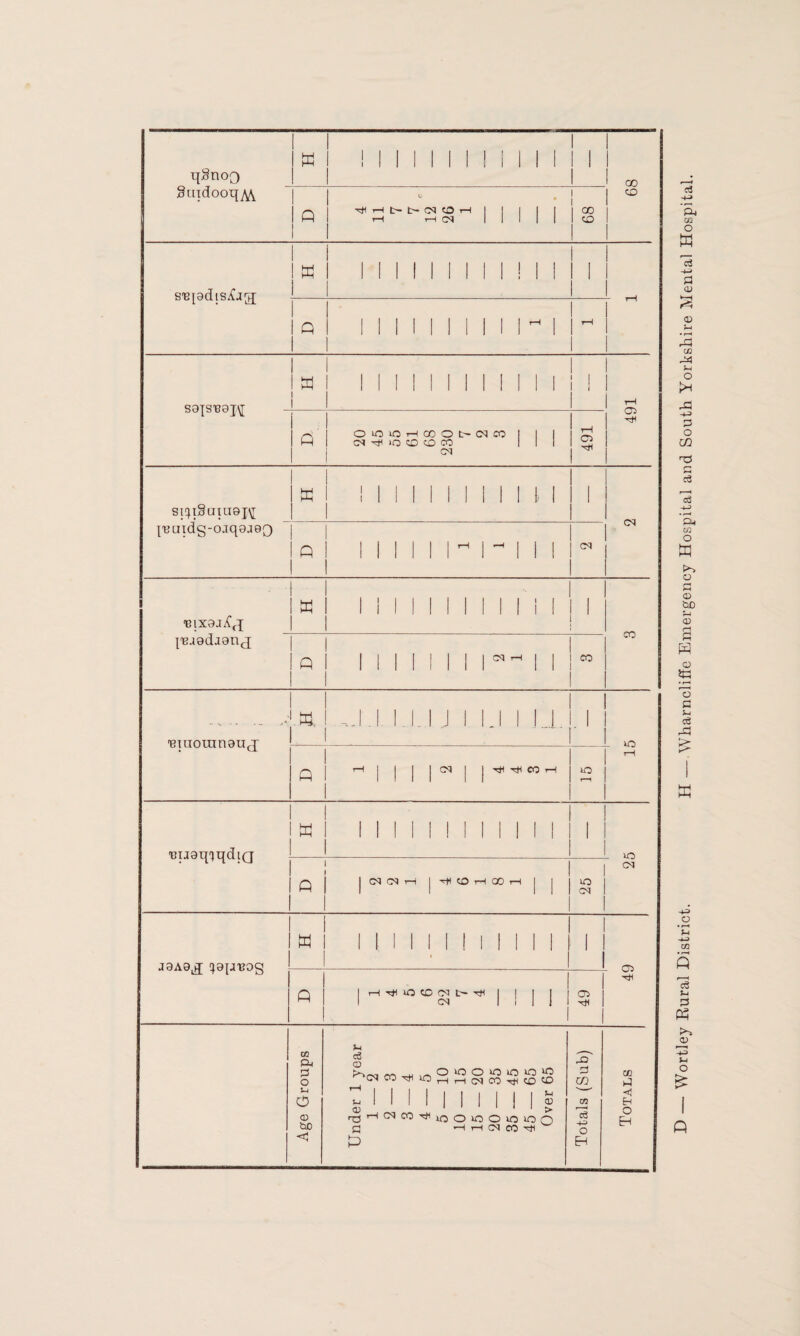qSnoQ SuTdooq^ K ^ i-H t~ (M CD 1-1 i-H i-H C<) 00 CD 00 CD s'B[0diSi{a3; a Sa|S1B8J\[ OiOOi-HQOOt-CCICO CN ^ IQ CD CD CO CM CT) 03 si:)i§auT9i\[ {'8Uldg-Ojq9J99 w CN CM {'BJ9dj9n(j w Q CM ^ CO CO 'BTUomnguj K, P l.l- I.IJ j I iJ I IJ lO CM I I CO r-l iO w 'CTjgq'iqdiQ >o CM P CMGCIi—i |ii+<CDT-HQOr-( UO CM w j9A9^g; i^9iJ'Bog iH UO CD CM t- Ttl I I i03 Gi CO p4 p o S-l o CiO <5 u ci ? ^CM CQ'ictllOrHr-ICMCOtJ(CD^C> S-j O) nd a P CMCOTt^iQOlOOUOlOO •H T—I CM CO x> d CO o EH CE &H o p Wortley Rural District. H — Wharncliffe Emergency Hospital and South Yorkshire Mental Hospital.