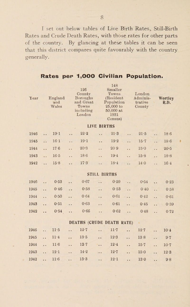 I set out below tables of Live Birth Rates,. Still-Birth Rates and Crude Death Rates, with those rates for other parts of the country. By glancing at these tables it can be seen that this district compares quite favourably with the country generally. Rates per> 1,000 Civilian Population. 148 Year England and Wales 126 Smaller County Towns Boroughs (Resident and Great Population Towns 25,000 to including 50,000 at London 1931 Census) London Adminis¬ trative County Wortley R.D. LIVE BIRTHS 1946 .. 19'1 22-2 .. 21-3 21*5 18 6 1945 .. 16-1 19-1 .. 19-2 15*7 18-6 1944 .. 17 6 20*3 .. 20 9 15*0 20-5 1943 .. 16-5 18-6 .. 19'4 15*8 18*8 1942 .. 15-8 17-3 .. 18-4 140 16 4 STILL BIRTHS 1946 0-53 0-67 .. 0-59 0*54 0-23 1945 0 46 0-58 .. 0 53 0 40 0 58 1944 0-50 .. 0 64 .. 0*61 0*42 0*61 1943 0-51 0*63 .. 0-61 0-45 0*59 1942 0-54 0*66 .. 0-62 0-48 0 72 DEATHS (CRUDE DEATH RATE) 1 1946 .. 11-5 12*7 .. 11*7 12-7 104 1945 .. 11-4 13*5 .. 12*3 13 8 9-7 1944 .. 116 137 .. 12*4 15-7 10-7 1943 .. 12-1 14*2 .. 12*7 150 12*3 1942 .. 11-6 13*3 .. 12*1 13 0 9 8