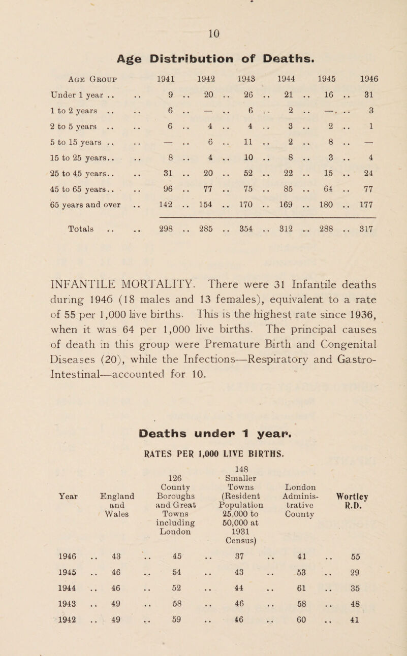 Age Distribution of Deaths. Age Group 1941 1942 1943 1944 1945 1946 Under 1 year .. 9 .. 20 .. 26 .. 21 .. 16 .. 31 1 to 2 years 6 .. — 6 . . 2 .. ■■ • • . 3 2 to 5 years 6 .. 4 .. 4 .. 3 .. 2 .. 1 5 to 15 years .. — 6 .. 11 .. 2 .. 8 .. — 15 to 25 years.. 8 .. 4 .. 10 .. 8 .. 3 .. 4 25 to 45 years.. 31 .. 20 .. 52 .. 22 .. 15 .. 24 45 to 65 years.. 96 .. 77 .. 75 .. 85 .. 64 .. 77 65 years and over 142 .. 154 .. 170 .. 169 .. 180 .. 177 Totals 298 .. 285 .. 354 .. 312 .. 288 .. 317 INFANTILE MORTALITY. There were 31 Infantile deaths during 1946 (18 males and 13 females), equivalenit to a rate of 55 per 1,000 live births. I his is the highest rate since 1936, when it was 64 per 1,000 live births. The principal causes of death in this group were Premature Birth and Congenital Diseases (20), while the Infections—Respiratory and Gastro¬ intestinal—accounted for 10. Deaths under 1 year. RATES PER 1,000 LIVE BIRTHS. 148 Year England and Wales 126 County Boroughs and Great Towns including London ■ Smaller Towns (Resident Population 25,000 to 50,000 at 1931 Census) London Adminis¬ trative County Wortley R.D. 1946 .. 43 45 37 41 55 1945 .. 46 54 .. 43 53 29 1944 .. 46 52 44 61 35 1943 .. 49 58 46 58 48 1942 .. 49 59 46 60 41