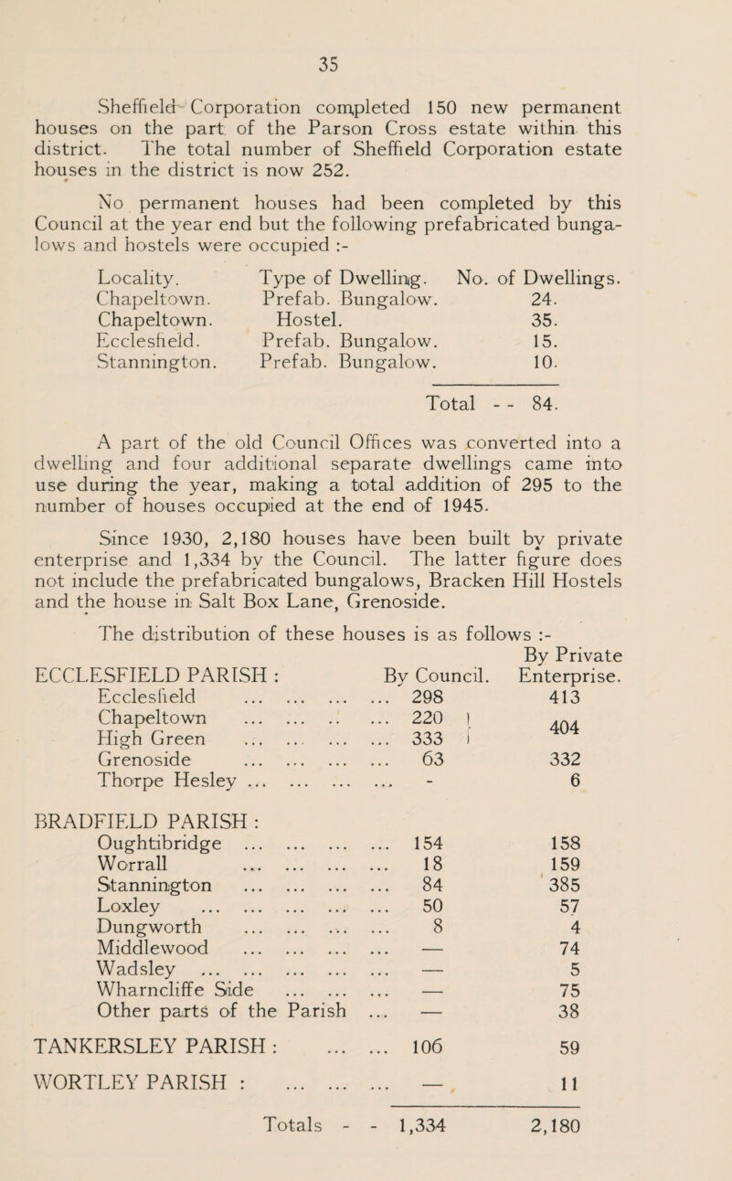 Sheffield Corporation com^pleted 150 new permanent houses on the part of the Parson Cross estate within, this district. The total number of Sheffield Corporation estate houses in the district is now 252. No permanent houses had been completed by this Council at the year end but the following prefabricated bunga¬ lows and hostels were occupied Locality. Type of Dwelling. No. of Dwellings. Chapeltown. Prefab. Bungalow. 24. Chapeltown. Hostel. 35. Ecclesheid. Prefab. Bungalow. 15. Stannington. Prefab. Bungalow. 10. Total - - 84. A part of the old Council Offices was converted into a dwelling and four additional separate dwellings came into use during the year, making a total addition of 295 to the number of houses occupied at the end of 1945. Since 1930, 2,180 houses have been built by private enterprise and 1,334 by the Council. The latter figure does not include the prefabricated bungalows. Bracken Hill Hostels and the house in Salt Box Lane, Grenoside. The distribution of these houses is as follows ECCLESFIELD PARISH : By Council. By Private Enterprise. Ecclesheid . ... 298 413 Chapeltown . ... 220 1 404 High Green . ... 333 1 Grenoside . 63 332 Thorpe Hesley .. • * m 6 BRADFIELD PARISH : Oughtibridge . ... 154 158 Worrall ... 18 159 Stannington . ... 84 '385 Loxley . 50 57 Dungworth .. 8 4 Middlewood . ... — 74 Wadsley . — 5 Wharncliffe Side . ... — 75 Other parts of the Parish ... — 38 TANKERSLEY PARISH : ... 106 59 WORTLEY PARISH : . - 11 Totals - - 1,334 2,180