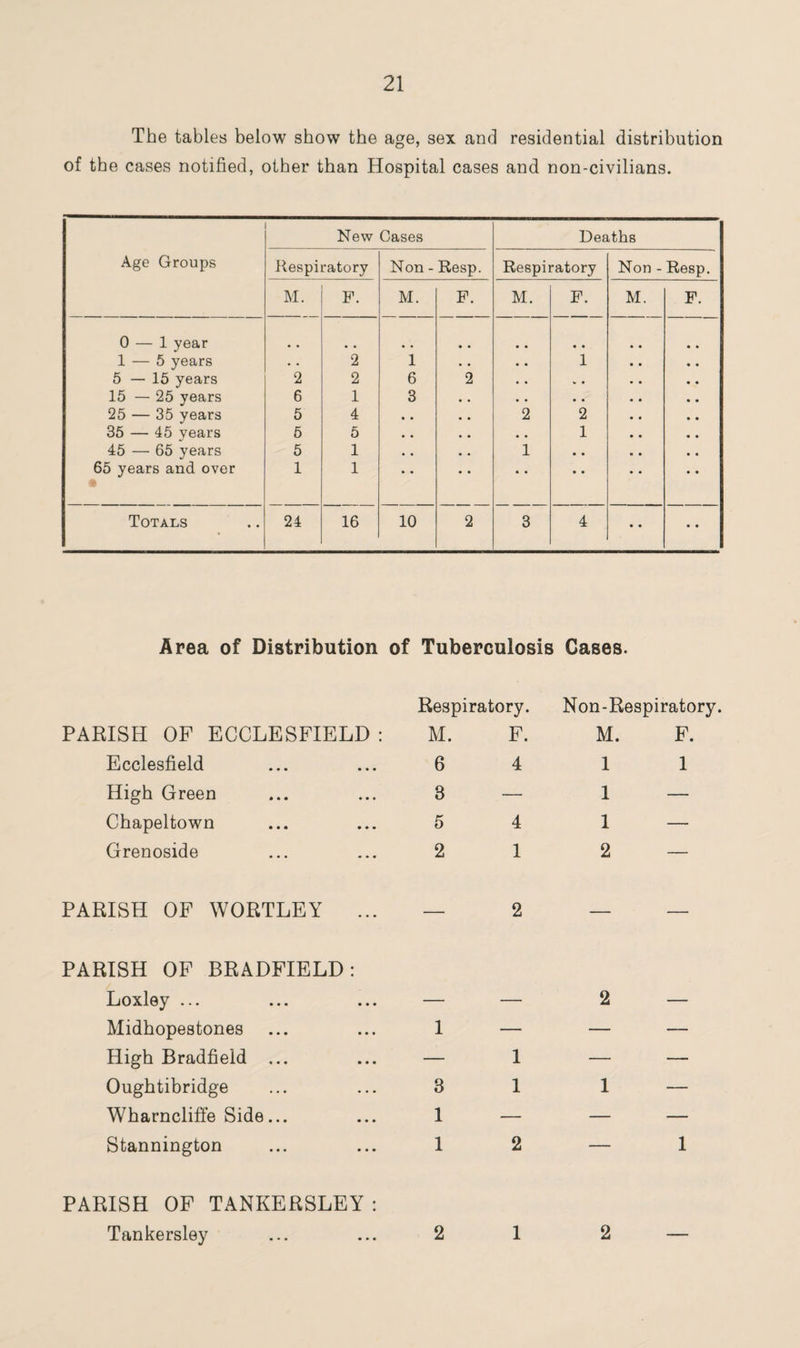 The tables below show the age, sex and residential distribution of the cases notified, other than Hospital cases and non-civilians. Age Groups New Cases Deaths Respiratory Non - Resp. Respiratory Non - Resp. M. F. M. F. M. F. M. F. 0 — 1 year • • • • 1 — 5 years • • 2 1 • • • • 1 5 — 15 years 2 2 6 2 • • V • 15 — 25 years 6 1 3 • • • • • ♦ 25 — 35 years 5 4 • • • • 2 2 35 — 45 years 5 5 • • . . • . 1 45 — 65 years 5 1 • • • . 1 • • 65 years and over 1 1 • • • • • • • • Totals 24 16 10 2 3 4 .» • • Area of Distribution of Tuberculosis Cases. PARISH OF ECCLESFIELD : Respiratory. M. F. Non-Respiratory M. F. Ecclesfield 6 4 1 1 High Green 8 — 1 — Chapeltown 5 4 1 — Grenoside 2 1 2 — PARISH OF WORTLEY ... — 2 — — PARISH OF BRADFIELD: Loxley ... — — 2 — Midhopestones 1 — — — High Bradfield ... — 1 — — Oughtibridge 3 1 1 — Wharncliffe Side... 1 — — — Stannington 1 2 — 1 PARISH OF TANKERSLEY : Tankersley 2 1 2 —