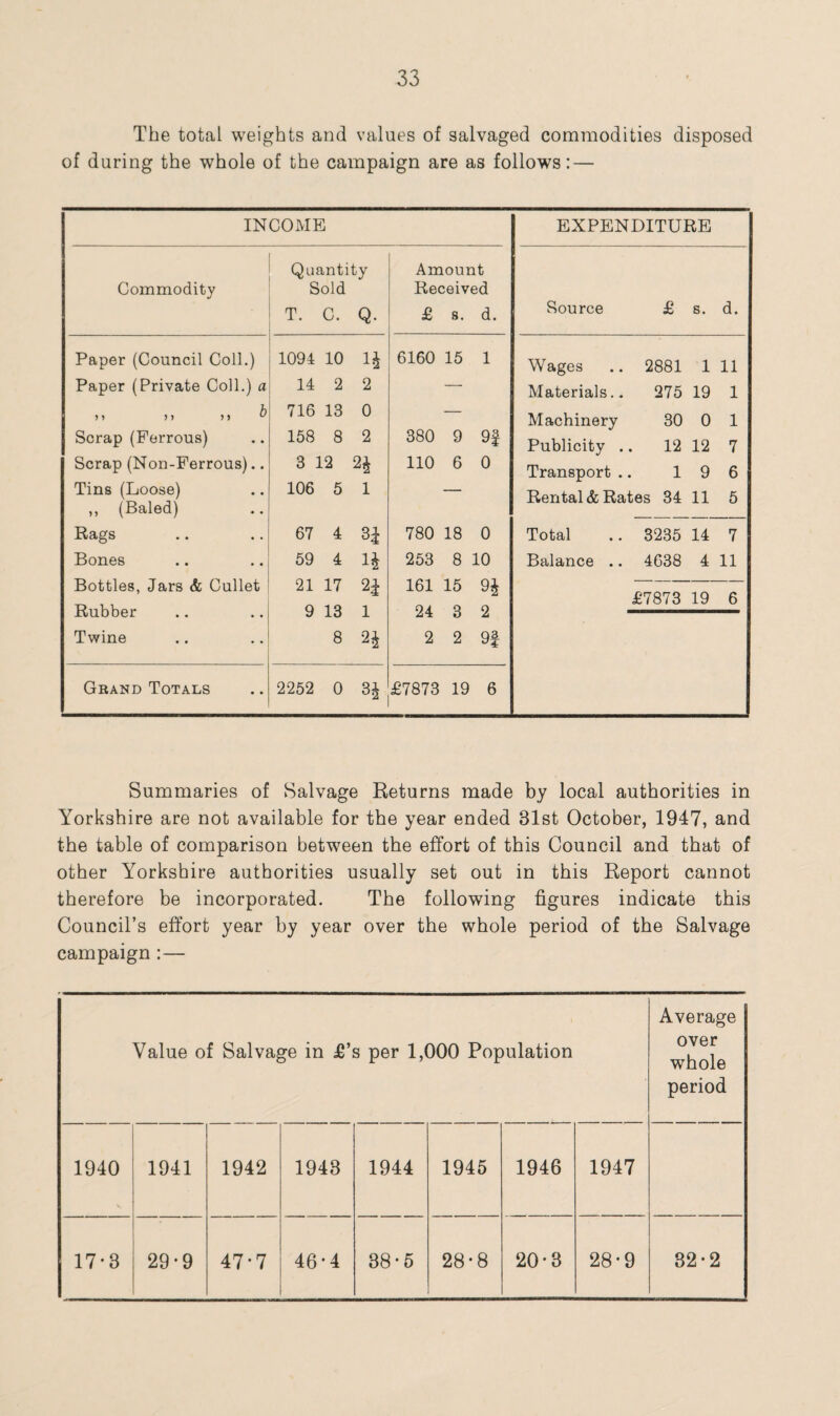 The total weights and values of salvaged commodities disposed of during the whole of the campaign are as follows: — INCOME EXPENDITURE Quantity Amount Commodity Sold Received T. C. Q. £ 8. d. Source £ s. d. Paper (Council Coll.) 1094 10 i* 6160 15 1 Wages 2881 1 11 Paper (Private Coll.) a 14 2 2 — Materials.. 275 19 1 ,, , > ,» ^ 716 13 0 — Machinery 30 0 1 Scrap (Ferrous) 158 8 2 380 9 9f Publicity . 12 12 7 Scrap (Non-Ferrous).. 3 12 2J 110 6 0 Transport . 1 9 6 Tins (Loose) 106 5 1 — Rental & Rates 34 11 5 ,, (Baled) Rags 67 4 Si 780 18 0 Total 3235 14 7 Bones 59 4 H 253 8 10 Balance .. 4638 4 11 Bottles, Jars & Gullet 21 17 24 161 15 94 £7873 19 6 Rubber 9 13 1 24 3 2 Twine 8 24 2 2 9f Grand Totals 2252 0 3* £7873 19 6 Summaries of Salvage Returns made by local authorities in Yorkshire are not available for the year ended 81st October, 1947, and the table of comparison between the effort of this Council and that of other Yorkshire authorities usually set out in this Report cannot therefore be incorporated. The following figures indicate this Council’s effort year by year over the whole period of the Salvage campaign :— Average Value of Salvage in £’s per 1,000 Population over whole period 1940 1941 1942 1948 1944 1945 1946 1947 17*3 29*9 47*7 46*4 38-5 28-8 20-3 28-9 32-2